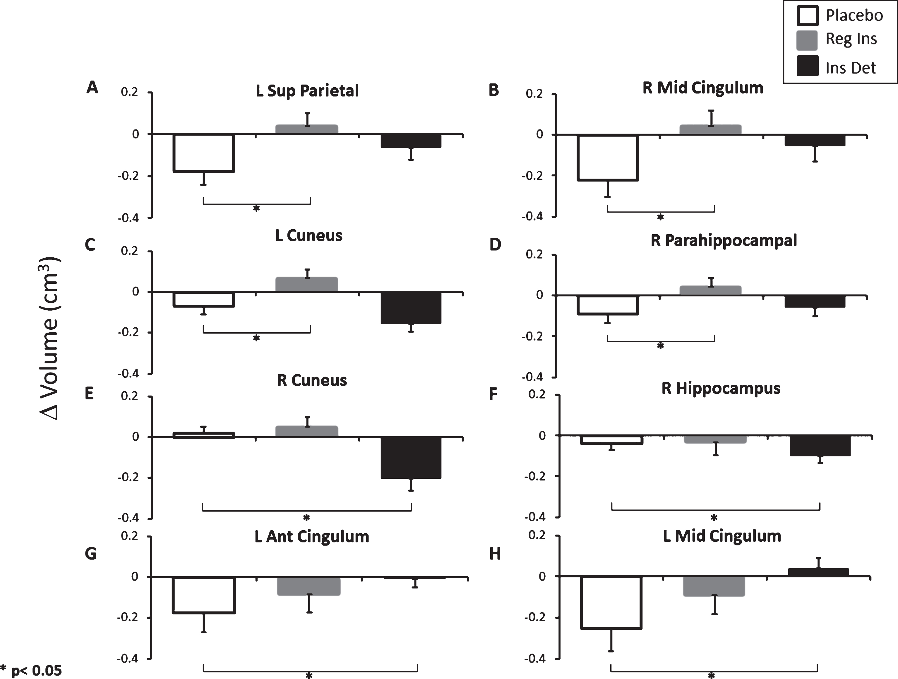 Change from baseline volume (cm3) for key AD-related ROIs. Increased or preserved volumes were noted in four ROIs for the regular insulin-treated group compared with the placebo group: (A) left superior parietal cortex; (B) right middle cingulum; (C) left cuneus; (D) right parahippocampal gyrus (all ps < 0.05). Decreased volume was observed for the detemir group relative to placebo for (E) right cuneus and (F) right hippocampus (ps < 0.01 and 0.05), whereas preserved volume was observed for (G) left anterior cingulum and (H) left middle cingulum (ps < 0.05).