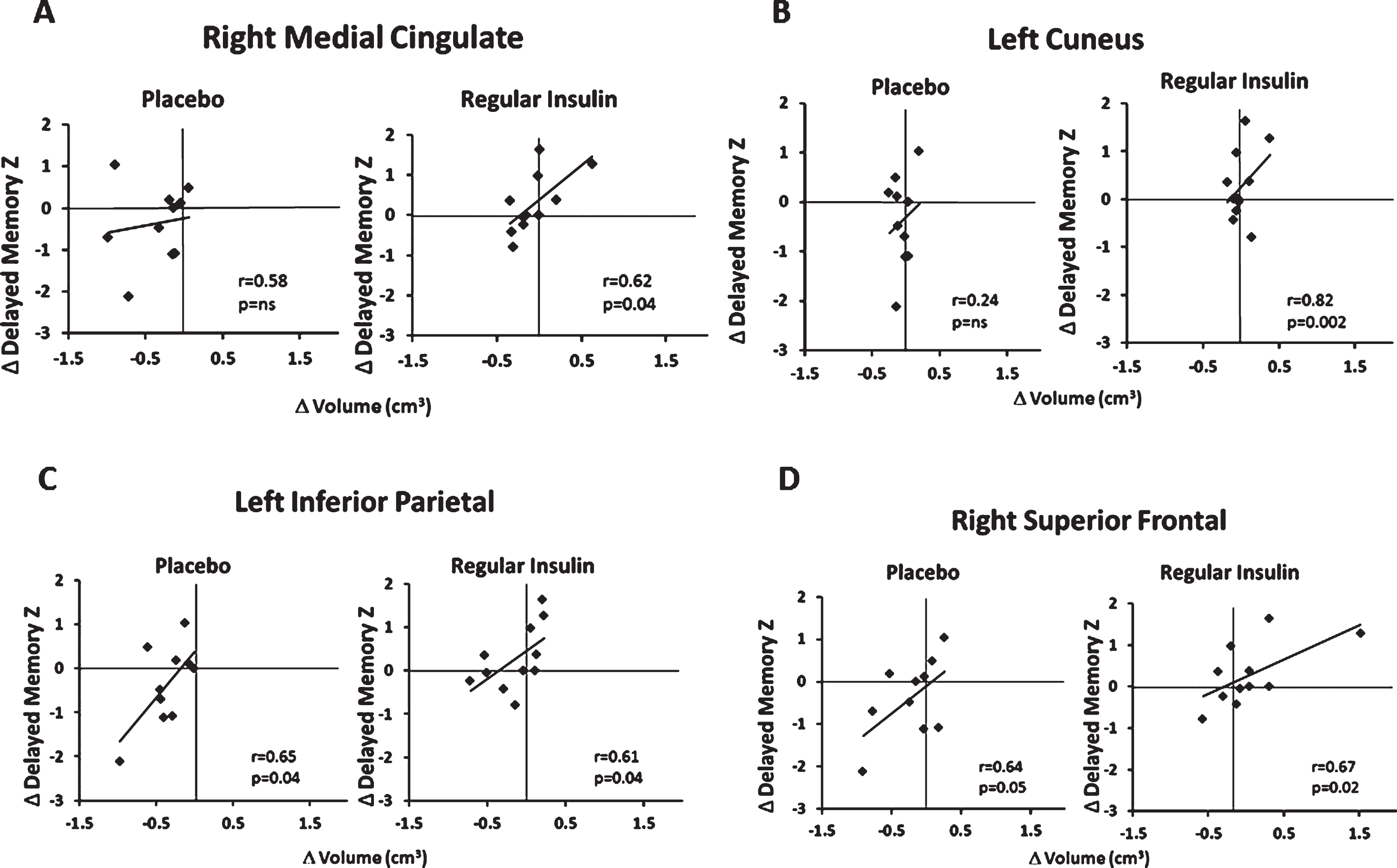Representative relationships between changes in MRI volume and cognitive outcomes. For regular insulin-treated participants, improved memory composite Z scores were associated with increased volume for (A) right middle cingulum (r = 0.62, p < 0.05), (B) left cuneus (r = 0.82, p < 0.01), (C) left inferior parietal (r = 0.61, p < 0.04) and (D) right superior frontal (r = 0.67, p < 0.03). For the placebo group, participants who had less volume loss in (C) left inferior parietal or (D) right superior frontal cortex showed less memory decline (rs = 0.65 and 0.64, ps < 0.05). No relationships between ROI volumes and memory were observed for the detemir-treated group.