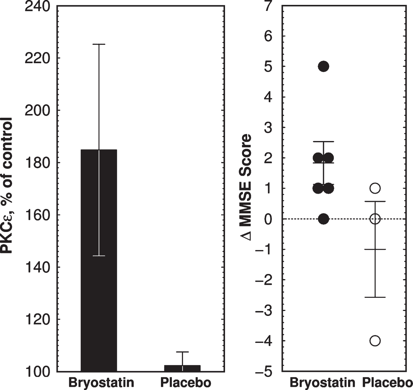 Clinical trial outcome of bryostatin 1 treatment in Phase IIa AD trial. A) Mean PKCɛ changes above preinfusion level at 1 h measured in PBMCs collected from 6 bryostatin 1 and 3 placebo-treated patients. Note expanded y-axis. PKCɛ values are percent of blank-subtracted control in chemiluminescence units (mean±SEM). B) Changes in MMSE scores. MMSE is scored in discrete integers on a scale from 0 (severe dementia) to 30 (normal). MMSE scores in bryostatin-treated subjects were increased at 3 h (p = 0.041, paired t-test) but not at 4d or 15d (not shown).