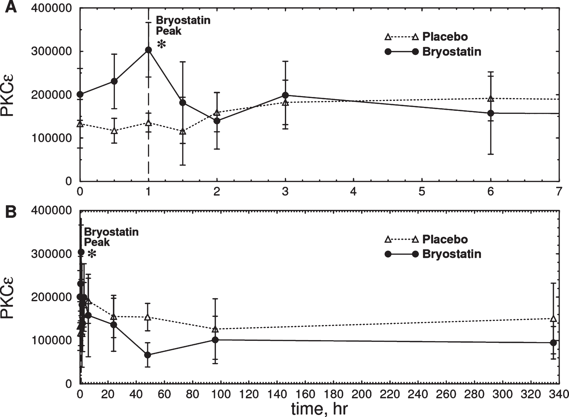 Time course of total PKCɛ measured in PBMC samples from six Phase IIa subjects treated with bryostatin 1. A) Expanded scale (0–7 h). B) Full scale (0–340 h). There was an increase in total PKCɛ in the bryostatin group but not in the placebo at 1 h after the start of infusion (Bryostatin F(7.013, 21.039) = 3.026, p = 0.023; placebo F(10,20) = 0.75, p = 0.67, repeated measures ANOVA; p = 0.0185 at 1 h, two-tailed matched pair t-test) Bryostatin also decreased PKCɛ between 12 h and 72 h (p = 0.0296, two-tailed matched pair t-test, average of 12, 48, and 72 h points). Data points are mean PKCɛ in arbitrary units±SEM (Placebo, n = 3; Bryostatin 1, n = 6). The treated and placebo groups are not significantly different at t = 0.