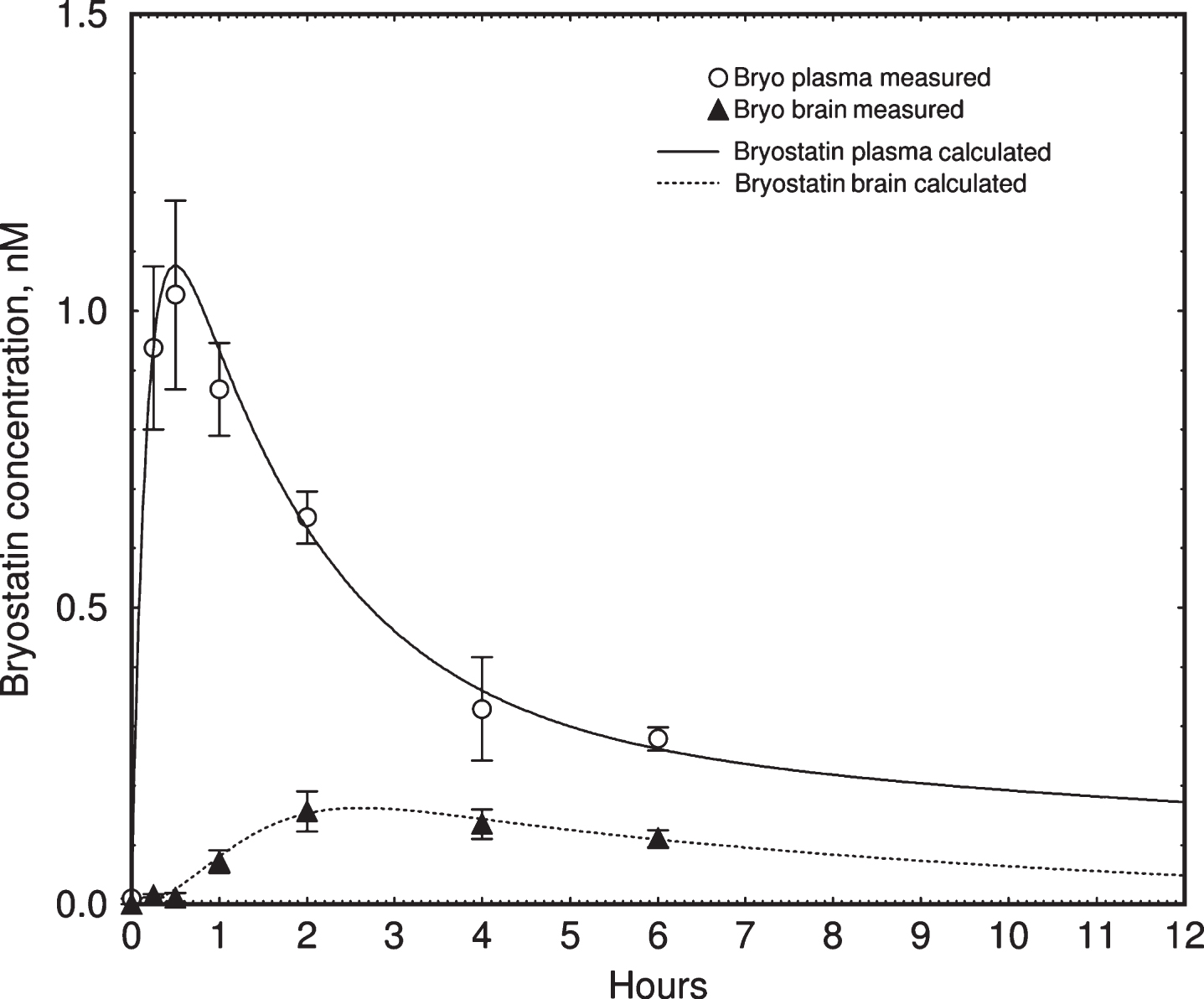 Pharmacokinetic simulation of bryostatin 1 blood plasma concentration in mouse. Upper curve = blood plasma. Lower curve = brain. Values are mean±SEM, n = 3–6 mice per group. The lower curve was fitted to measured values using a simple saturable brain uptake model using parameters of Vmuptake = 0.017 nM min–1, Kmuptake = 1.5 nM, and rate constant of elimination = 0.027 min–1.