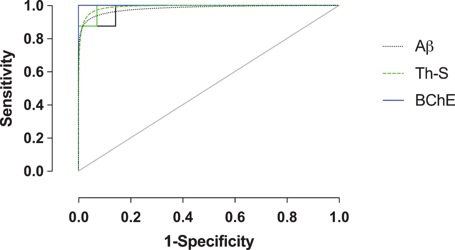 Receiver-operating characteristic (ROC) plot (sensitivity versus 1-specificity) of amyloid-β (Aβ), thioflavin-S (Th-S), and butyrylcholinesterase (BChE) quantification metrics of the orbitofrontal cortex. Empirical data shown as solid lines and fitted curves as dashed lines of the same color. Chance association shown as diagonal line indicates no discriminative capability of a diagnostic test. The area under the curve (AUC) serves as a summary measure of the diagnostic performance of each metric. BChE showed high diagnostic accuracy. See Table 2 for a complete list of ROC summary measures.