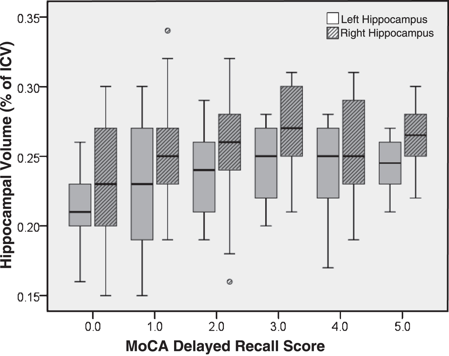 Hippocampal volume (as a percentage of intracranial volume) by MoCA delayed recall score.