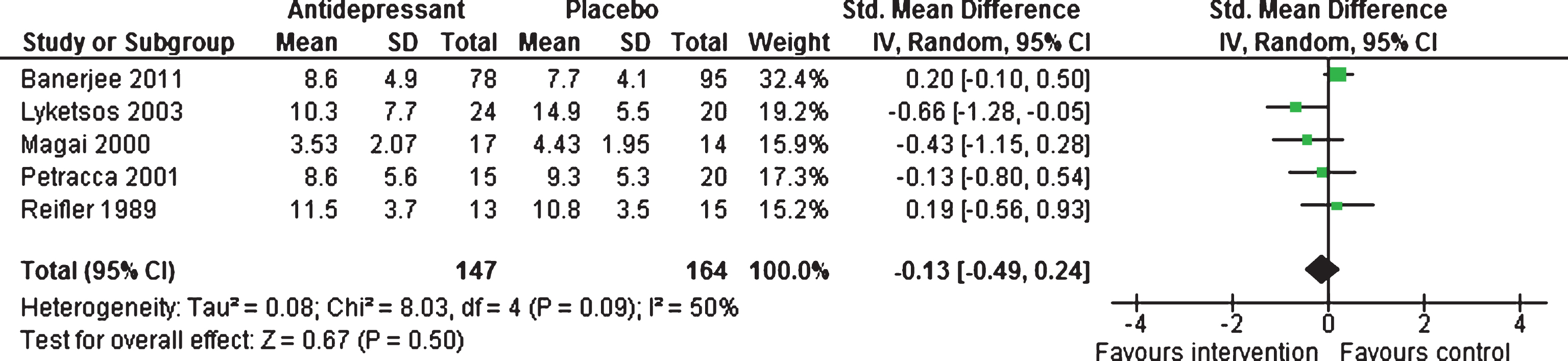 Forest plot of comparison of antidepressants versus placebo: Mean depression scores (6–13 weeks).