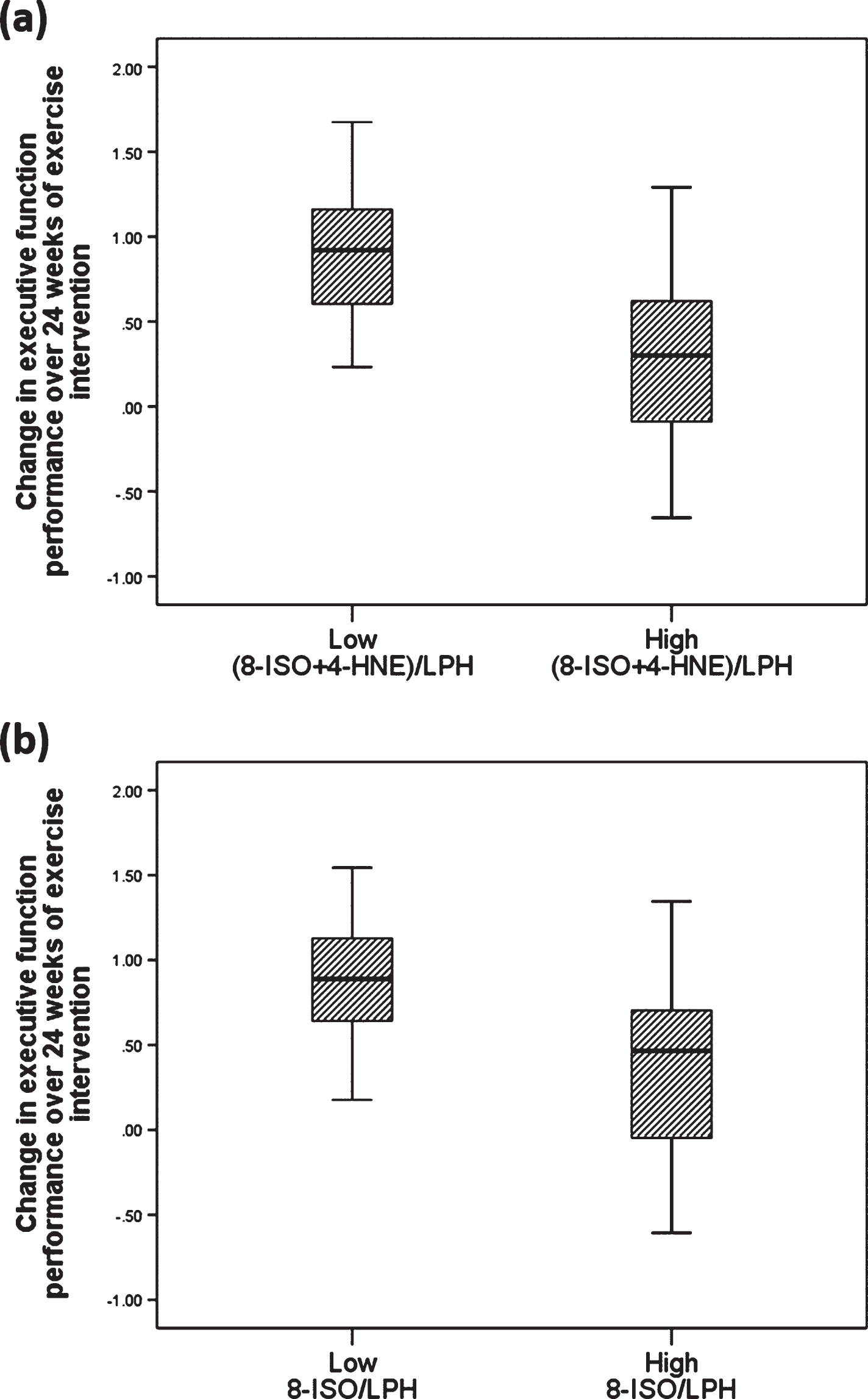 Lipid peroxidation ratios might predict the effect of exercise on cognition. Box plot displaying the distribution of the data based on median and interquartile range showing that CAD patients who had lower OS levels at baseline, as determined by overall ratio of (A) (8-ISO+4-HNE) to LPH (F (1,64) = 6.690, p = 0.012) and (B) 8-ISO to LPH (F (1, 64) = 5.965, p = 0.017), demonstrated greater improvement in executive function performance following 24 weeks of exercise intervention in a model that included baseline cognitive score, VO2 peak, BMI, sex and years of education. Values are presented as adjusted group mean±SD.