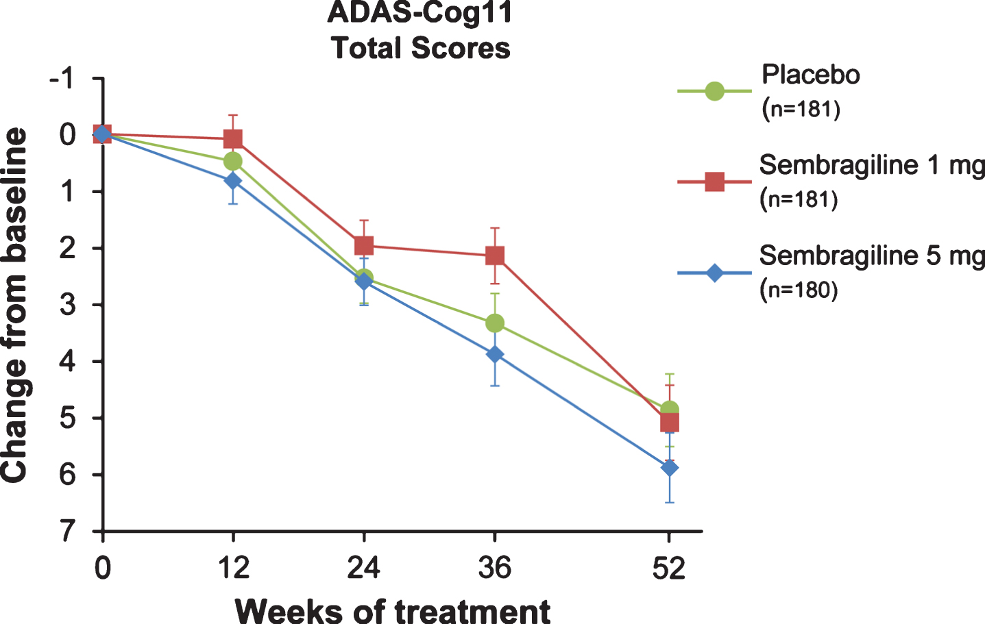 Change of cognitive function (primary endpoint) in moderate AD patients treated with sembragiline and placebo. Mean change from baseline to Week 52 in ADAS-Cog11 in total study population. Error bars represent SEM. ADAS-Cog11, Alzheimer’s Disease Assessment Scale-Cognitive Behavior 11-item Subscale; SEM, standard error of the mean.