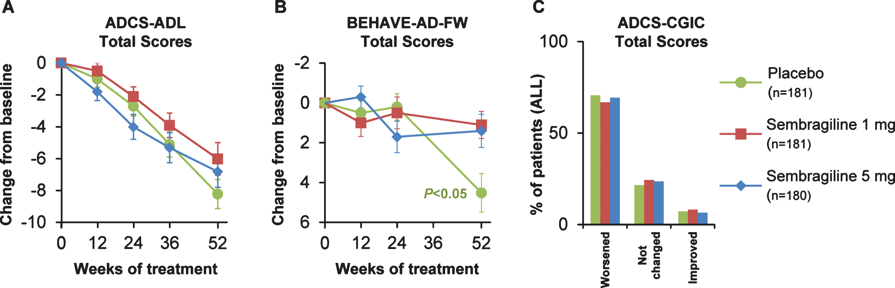 Change from baseline in (A) ADCS-ADL, (B) BEHAVE-AD-FW, and (C) ADCS-CGIC (secondary endpoint) by treatment group. Change from baseline to Week 52 in mean scores in total study population. Error bars represent SEM. ADCS-ADL, Alzheimer’s Disease Cooperative Study-Activities of Daily Living; ADCS-CGIC, Alzheimer’s Disease Cooperative Study-Clinical Global Impression of Change; BEHAVE-AD- FW, Behavioral Pathology in Alzheimer’s Disease Frequency-Weighted Severity Scale; SEM, standard error of the mean.