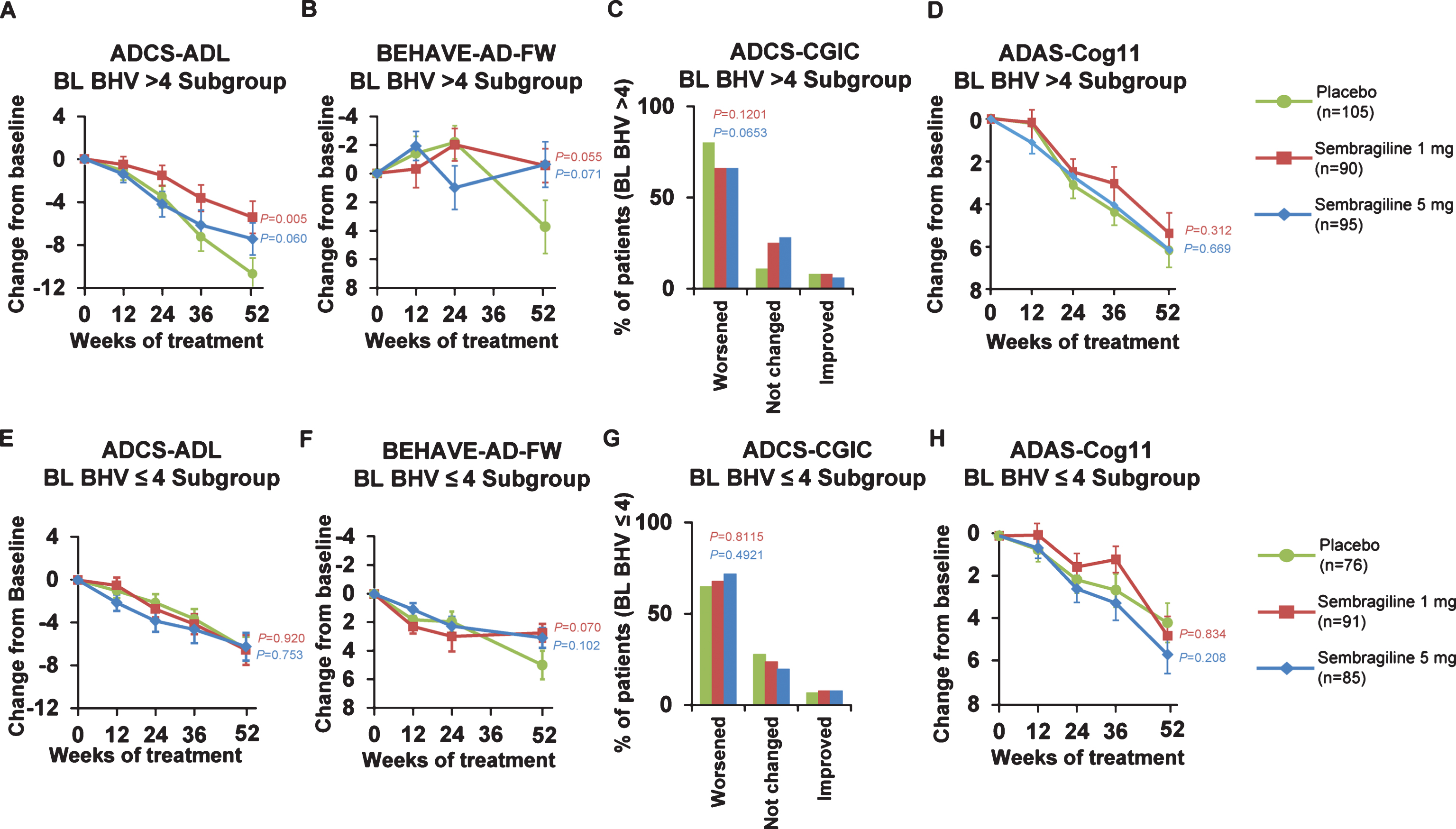 Post hoc subgroup analyses in subpopulations differing in behavioral impairment at baseline (exploratory endpoints). Change from baseline to Week 52 in mean ADCS-ADL, BEHAVE-AD-FW, ADCS-CGIC and ADAS-Cog11 scores in post hoc analyses in study subpopulations (A-D: more impaired, BHV >4 at baseline; E-H: less impaired BHV≤4 at baseline). Error bars represent SEM. ADAS-Cog11, Alzheimer’s Disease Assessment Scale-Cognitive Behavior 11-item Subscale; ADCS-ADL, Alzheimer’s Disease Cooperative Study-Activities of Daily Living; ADCS-CGIC, Alzheimer’s Disease Cooperative Study-Clinical Global Impression of Change; BEHAVE-AD-FW, Behavioral Pathology in Alzheimer’s Disease Frequency-Weighted Severity Scale; BL BHV, baseline BEHAVE-AD-FW; SEM, standard error of the mean.