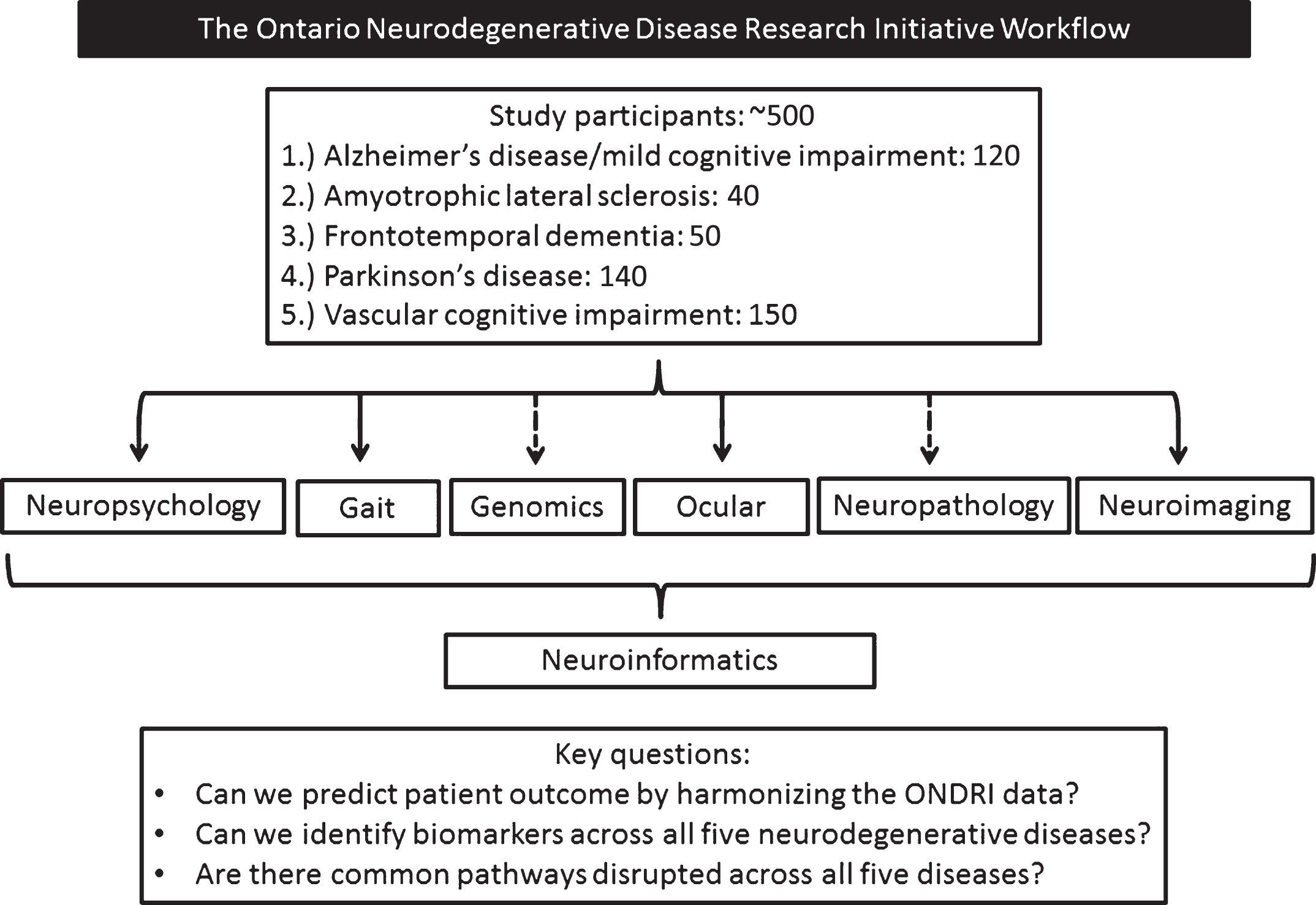 The Ontario Neurodegenerative Disease Research Initiative workflow. Dashed arrows represent single time assessments.