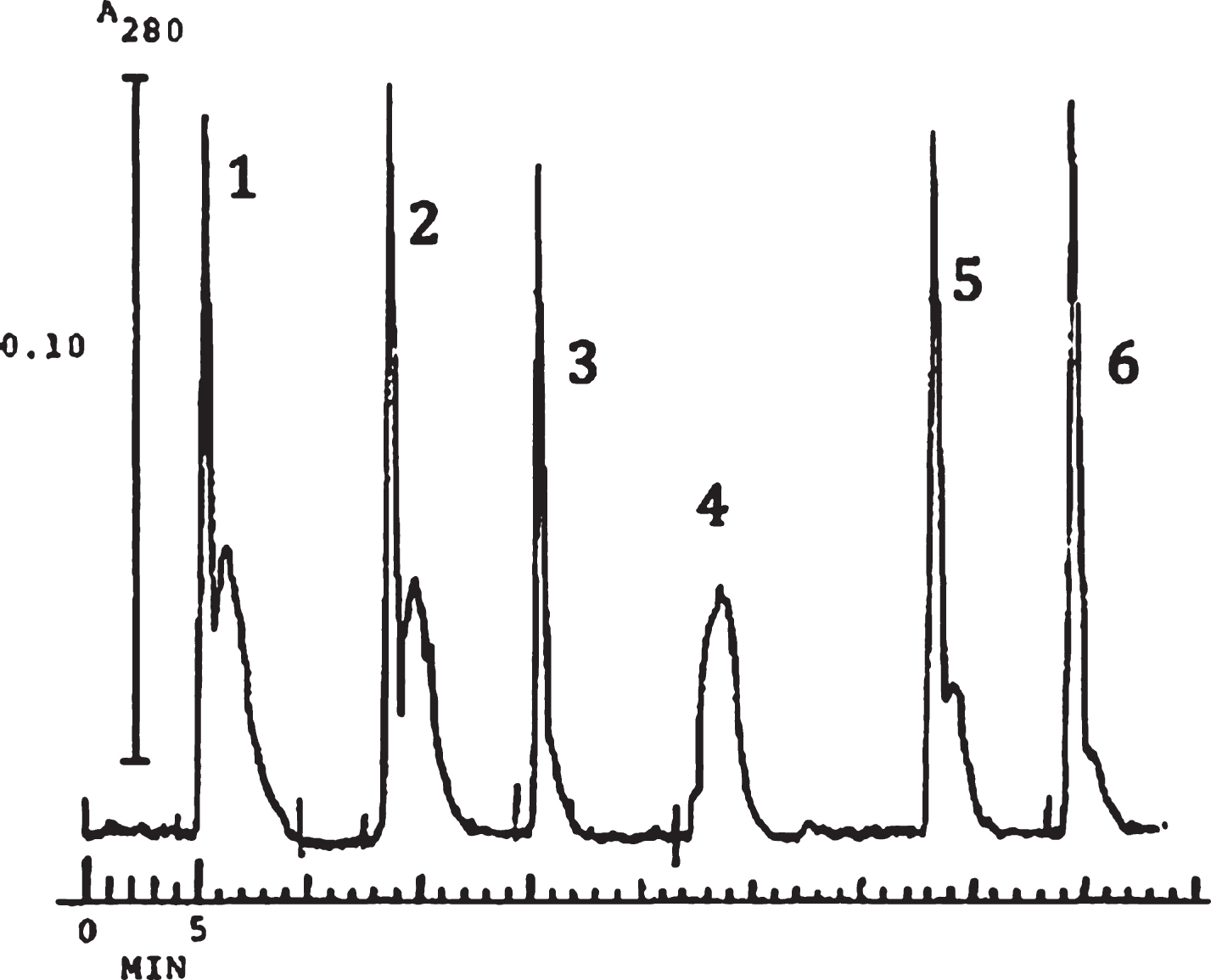 Six successive injections into a 72 cm×0.25 mm I.D., 316 stainless-steel capillary; mobile phase water; flow rate 68 μl/min; UV detector monitoring at 280 nm; 5 μL injections of a 0.13 mg/ml ferritin solution in water. No flushing or cleaning between injections. Permission granted the Journal of Chromatography [18].