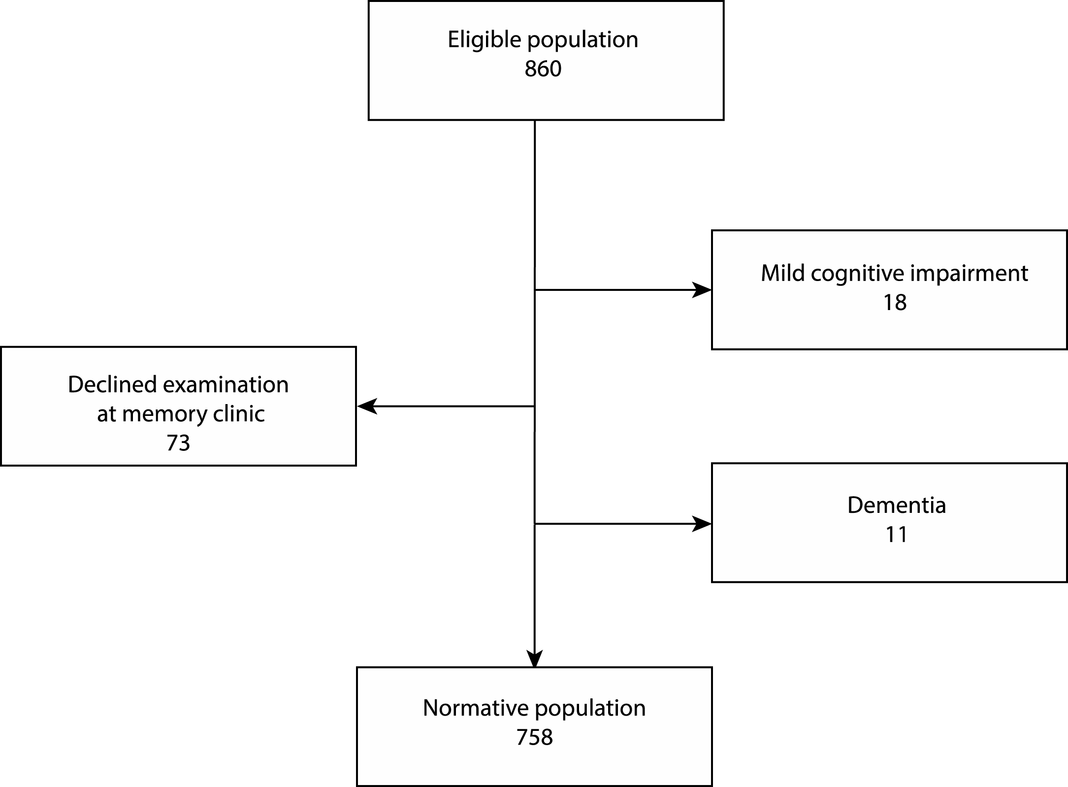 Flow chart of the enrollment process. 860 people completed MoCA together with MMSE and AQT. 133 participants scored <24 on MMSE, >90 on AQT or reported symptoms of cognitive impairment, and were summoned for a clinical investigation at the memory clinic. 31 of these 133 people were assessed as cognitively healthy and re-entered into the normative population and 102 were excluded according to the flowchart.