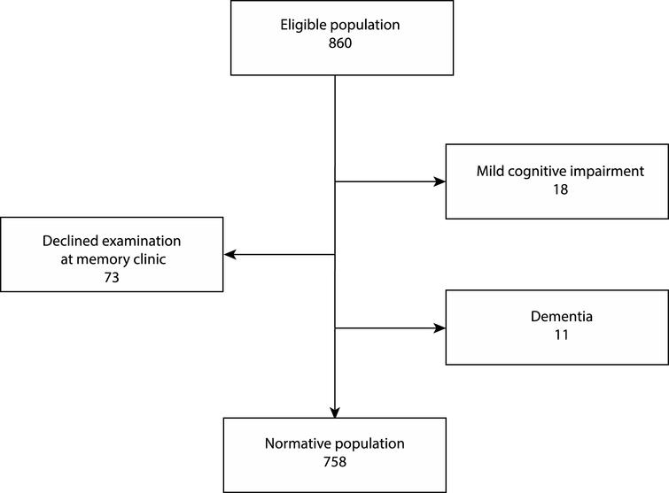 Flow chart of the enrollment process. 860 people completed MoCA together with MMSE and AQT. 133 participants scored <24 on MMSE, >90 on AQT or reported symptoms of cognitive impairment, and were summoned for a clinical investigation at the memory clinic. 31 of these 133 people were assessed as cognitively healthy and re-entered into the normative population and 102 were excluded according to the flowchart.