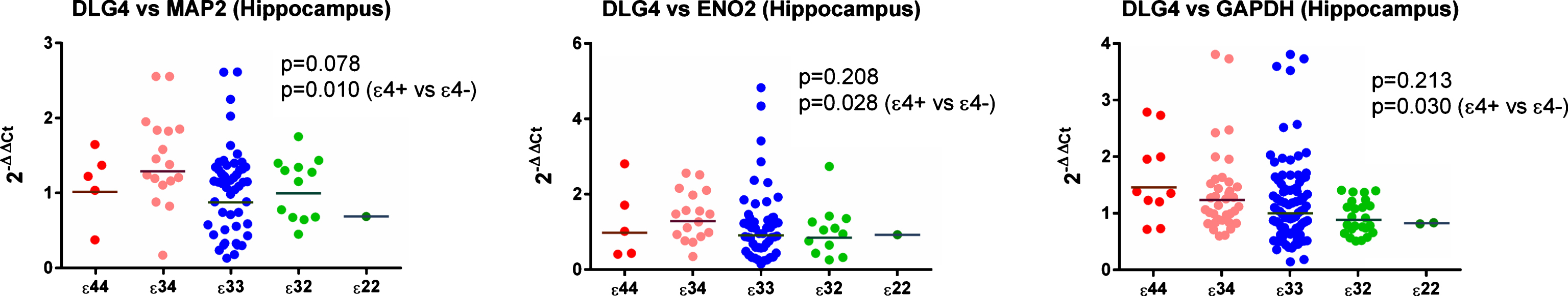 Gene expression of DLG4 (gene for PSD95) in the hippocampus. As shown there was evidence of a between-group difference with respect to all three reference genes.