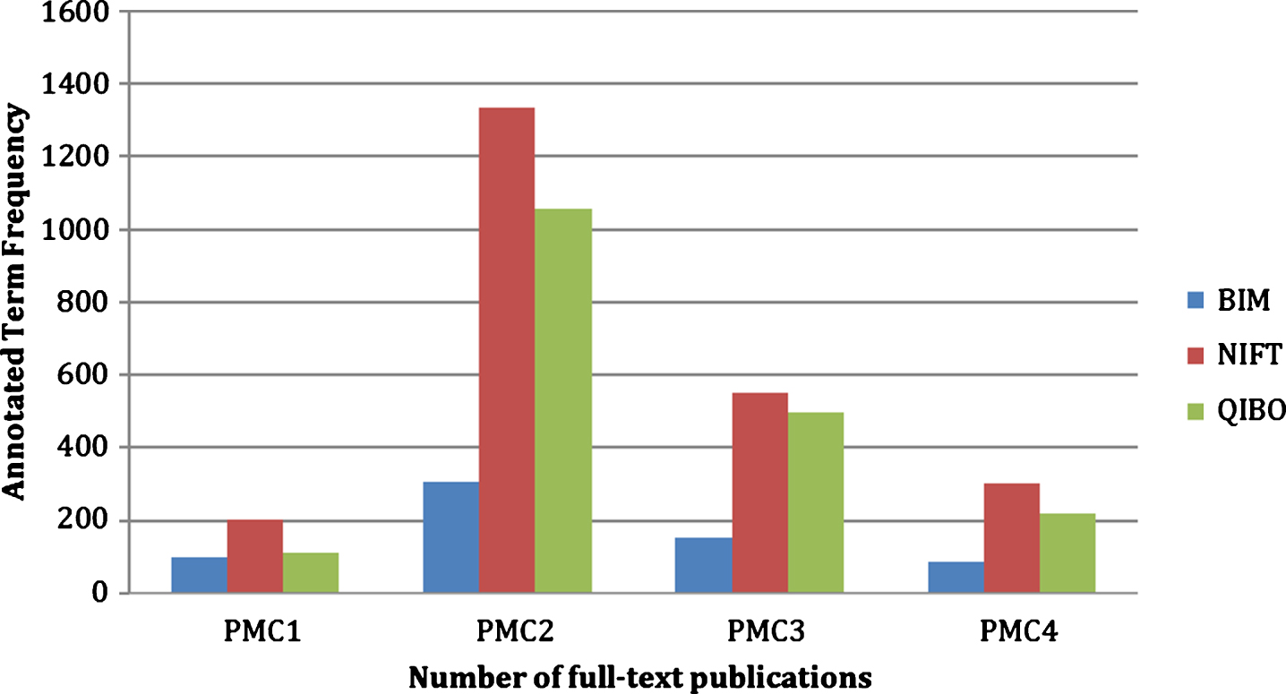 Cross-validation of NIFT terminology against QIBO and BIM. The figure illustrates the evaluation of NIFT by comparing the term relevancy from NIFT, QIBO, and BIM against four full-text PubMed Central articles (PMC1, PMC2, PMC3, and PMC4).