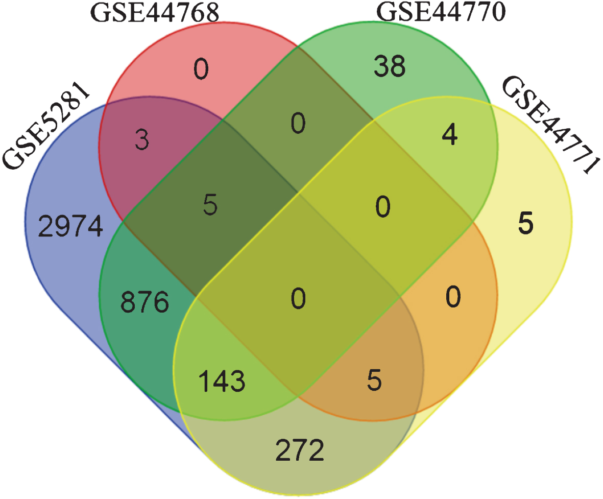 Venn diagram depicting the gene overlap between the subnetworks (edge weight >0.5) of the four datasets, generated using the initial seed. The initial seed was compiled from top 500 genes retrieved by querying SCAIView for Alzheimer’s disease related genes. It is evident that there are no common genes among the four dataset’s subnetworks. Differing factors between platforms, analytical methods, tissue source, etc. could contribute to such a behavior.