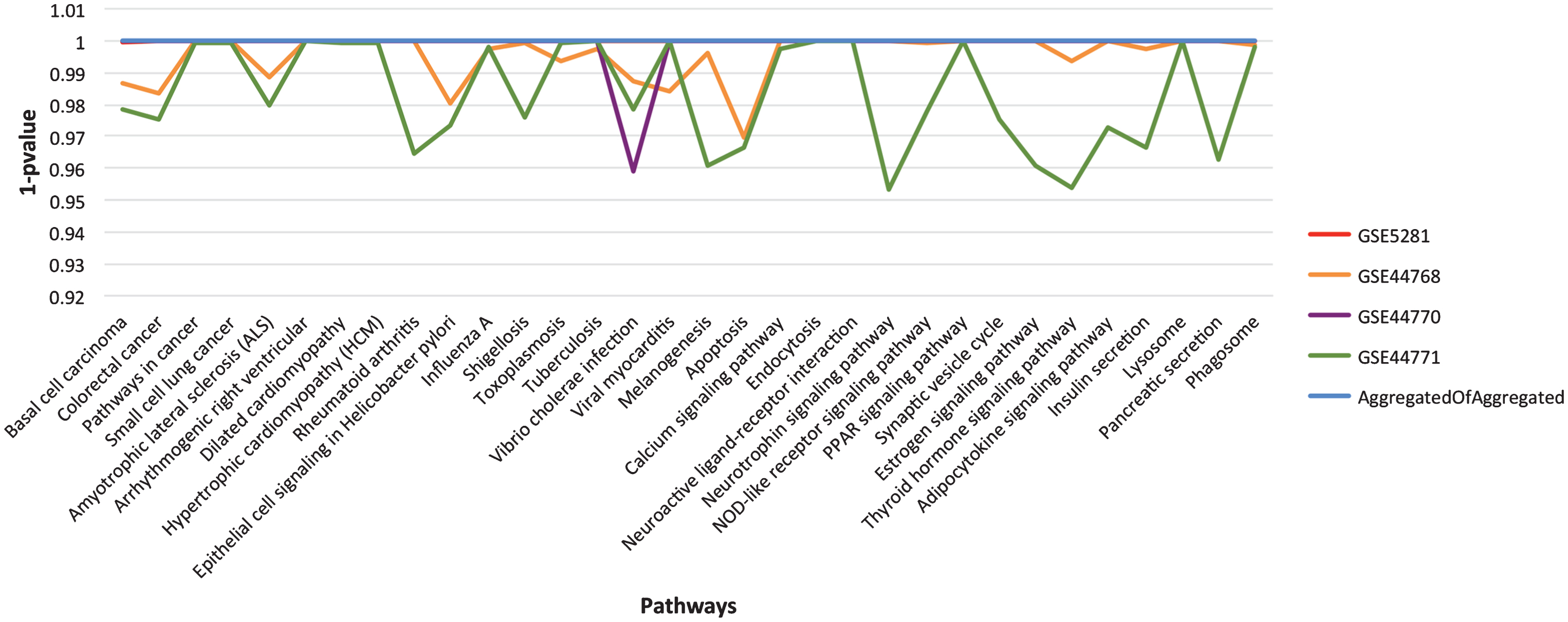 The landscape of p-value for the final list of significant pathways. For easy visualization, we have used 1-p value instead of p-value on Y-axis. Each line in the graph represents aggregated GRN for specified dataset (see chart legend). The listed pathways show higher significance level in consensus GRN in comparison to the individual dataset aggregated GRNs.