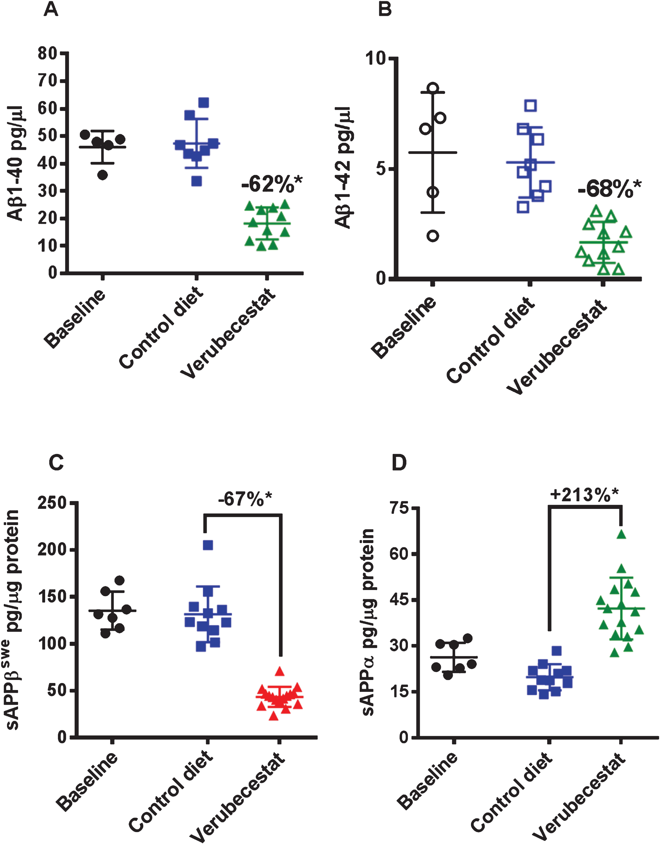 CSF Aβ1 - 40 (A) and Aβ1 - 42 (B) and brain sAβPPβswe (C) and sAβPPα (D) levels in aged Tg2576 mice at baseline and following 12-weeks treatment with control vehicle diet or verubecestat diet at 110 mg/kg/day. *p < 0.0001 versus vehicle diet-treated mice; two-tailed t-test. Data are plotted as mean±sd.