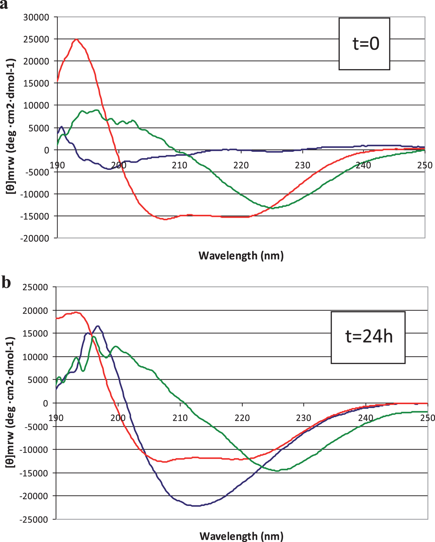 Circular dichroism spectra of peptide solutions, recorded at (a) t = 0 min and (b) t = 24 hours. Blue line: 50 μM Aβ42; red line: 50 μM LL-37; green line: 1:1 mixture.