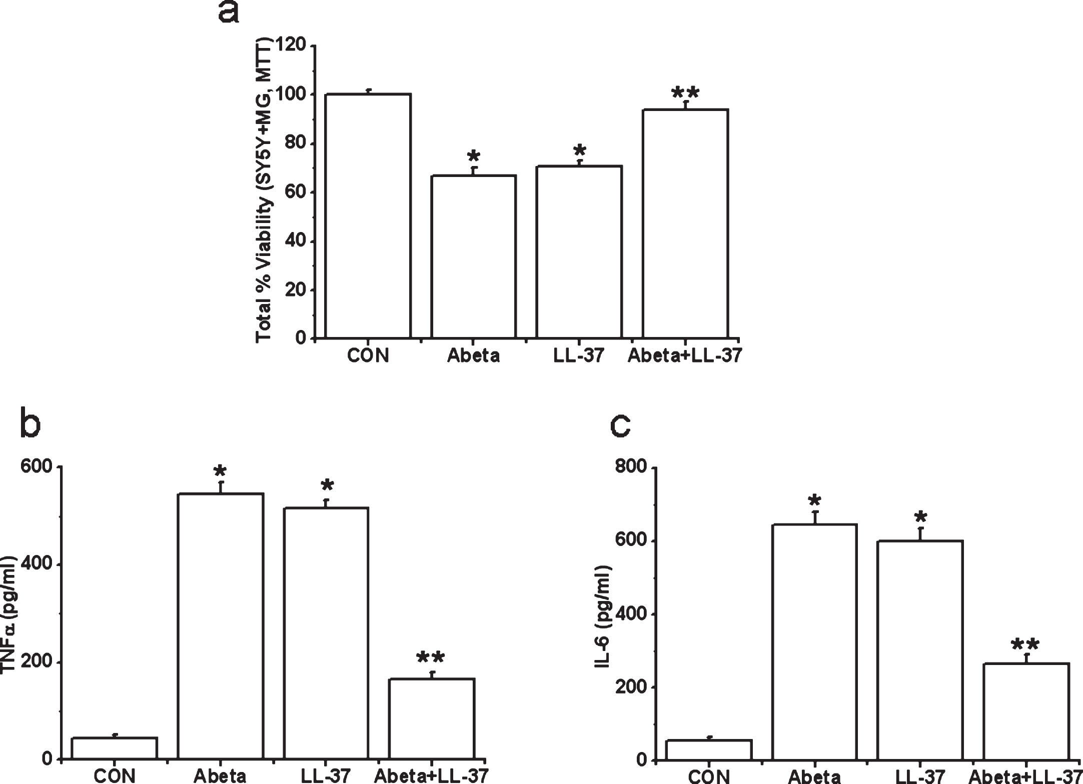 Effects of treatment with Aβ, LL-37, or their mixture on the viability changes of SH-SY5Y cells induced by microglial-mediated toxicity in 72 h (a) and levels of cytokines, TNFα (b) and IL-6 (c) in microglial toxic supernatant. Values are mean±SEM, n = 4. One-way ANOVA was carried out to test significance. Multiple group comparisons were followed by a post-hoc Bonferroni test where necessary. *p < 0.01 for Aβ-treated cells and LL-37-exposed cells compared with control (CON) group and **p < 0.01 for Aβ-LL-37-treated groups compared with Aβ-treated cells and LL-37-exposed cells. Note that Aβ and LL-37 inhibit the microglial activation of each other.