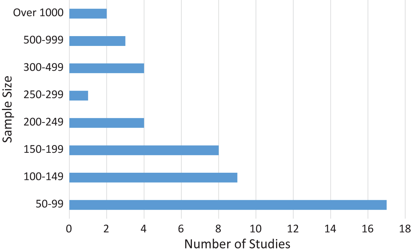 Sample size. The number of studies with sample size in the displayed range.