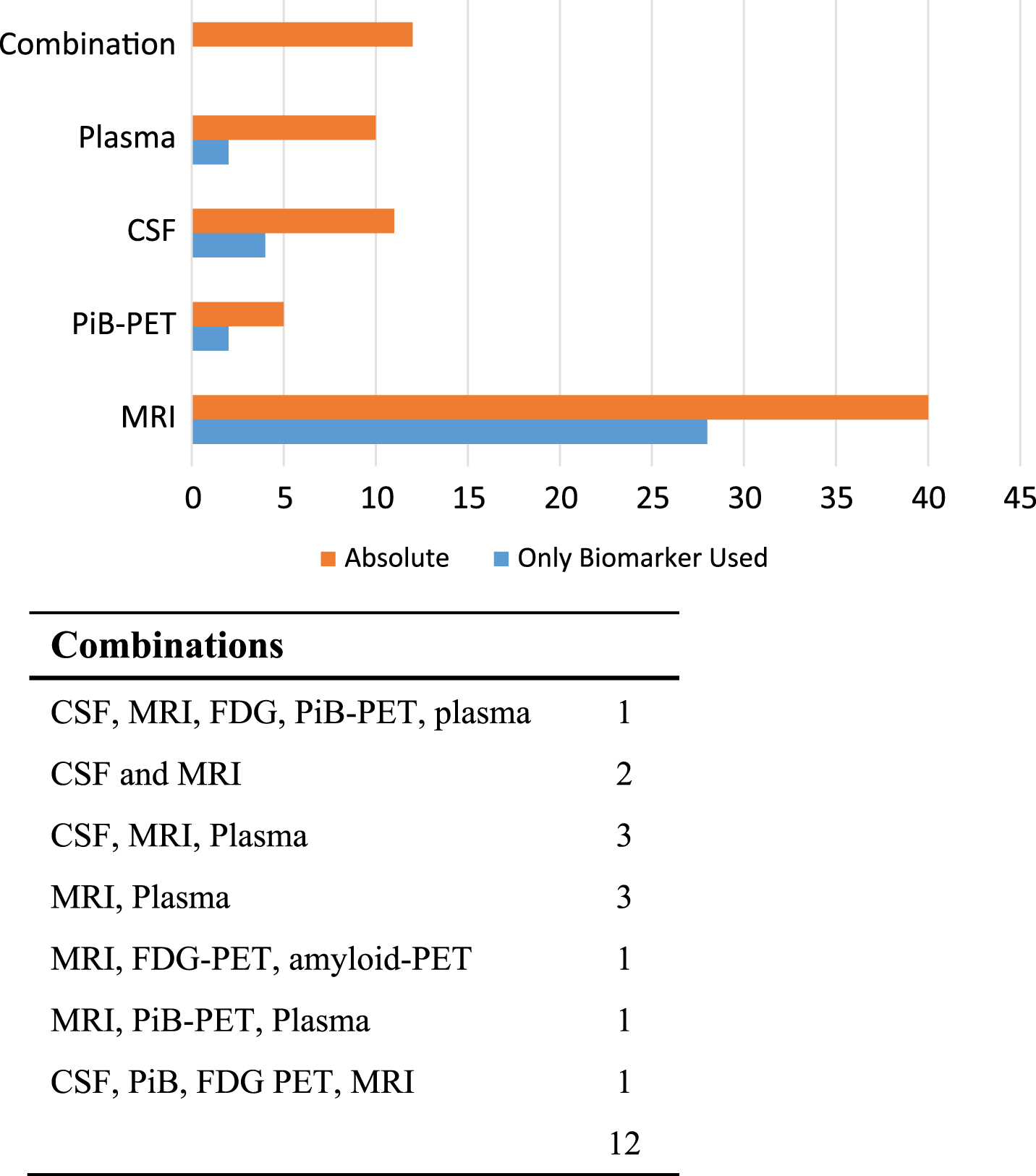 Biomarkers measured. Number of studies measuring each biomarker. The table presents the number of studies that measured a combination of biomarkers.