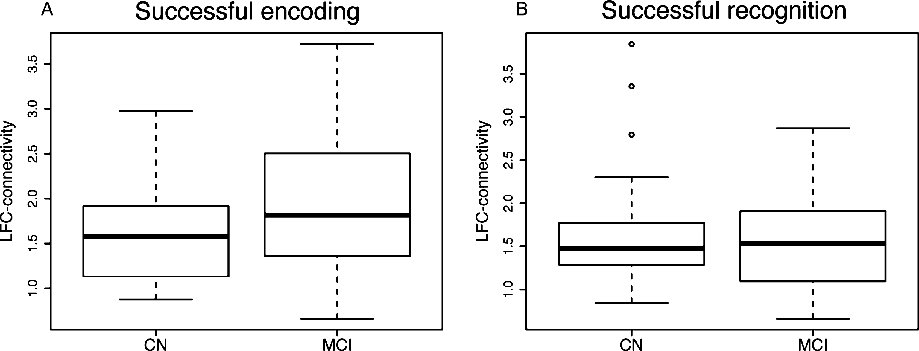 Boxplots illustrating mean task-related LFC-connectivity across diagnostic groups for successful encoding (A) and successful recognition (B).