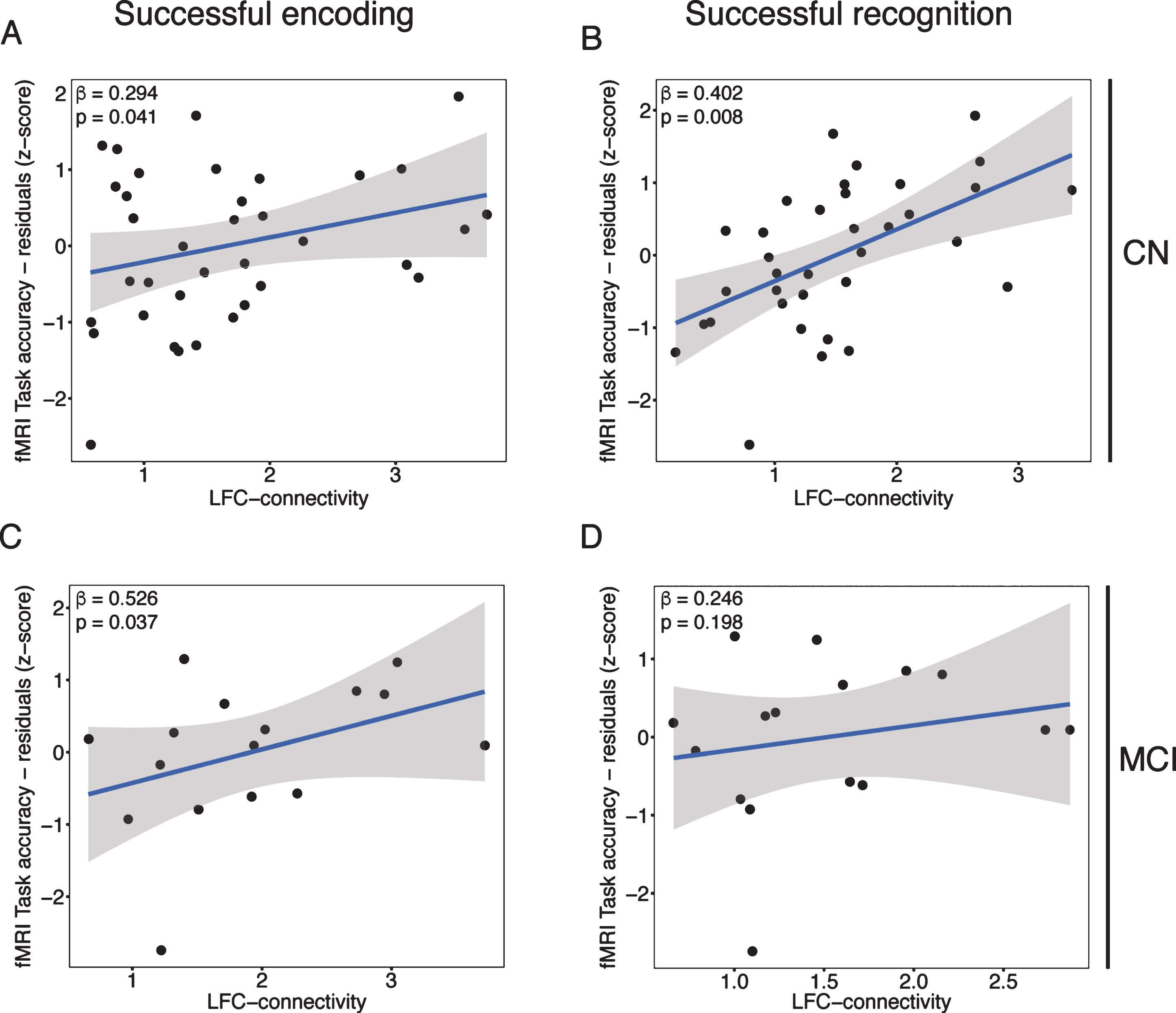 Scatterplots illustrating the association between LFC-connectivity during successful encoding (left panels) or recognition (right panels) on the x-axis and residualized memory performance on the y-axis for CN (upper panels) and MCI (lower panels).