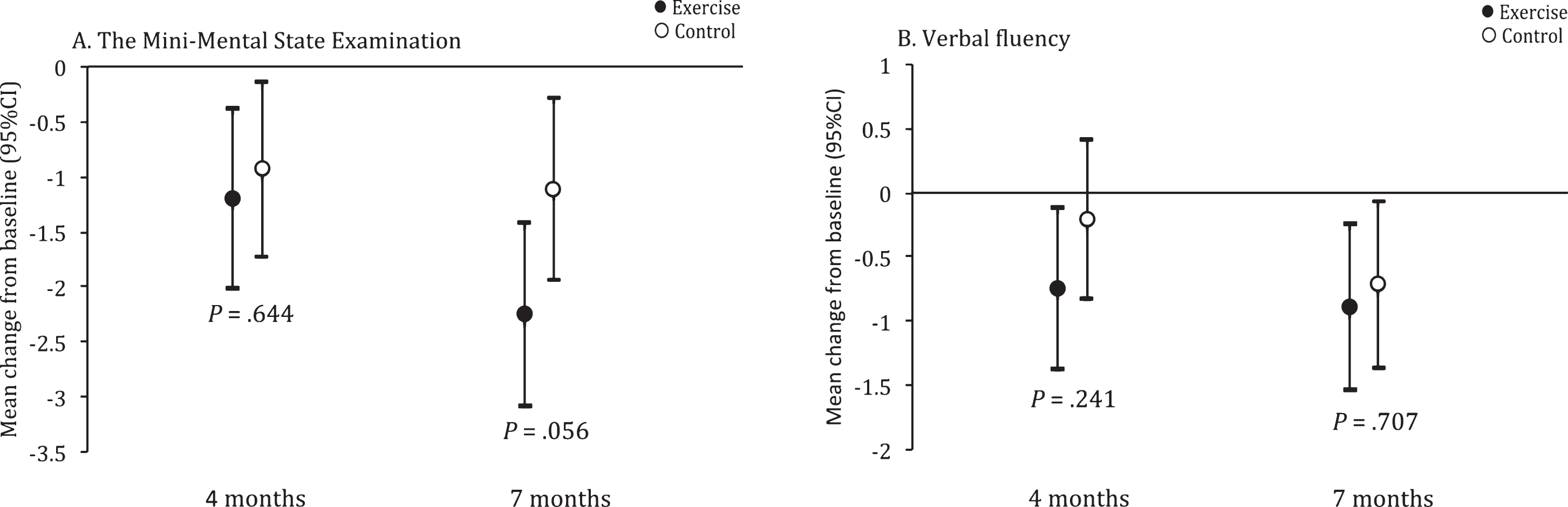 Between-group differences from baseline in Mini-Mental State Examination (MMSE) and Verbal fluency (VF). Values are least square mean change from baseline, with 95% confidence intervals, from linear mixed-effects models adjusted for age, sex, and antidepressant use.