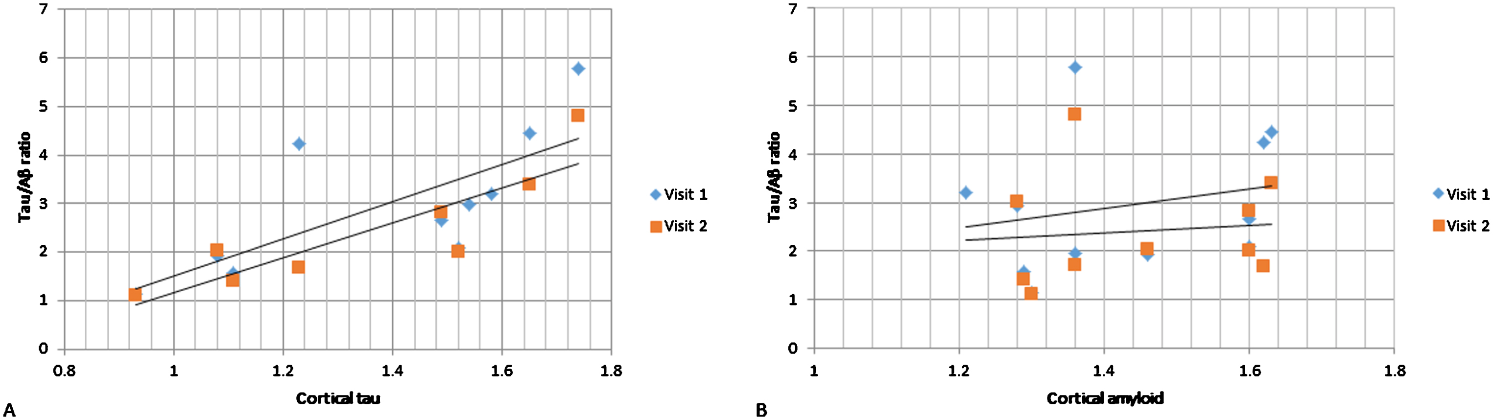 CSF tau/Aβ relationship with PET cortical tau (A) and Aβ (B). On the vertical axes are CSF tau/Aβ ratios and on the horizontal axes are cortical tau (A) and cortical Aβ (B). Visit 1 and Visit 2 CSF measurements in dark gray rombes and light gray rectangles respectively. PET scanning was done at baseline only.