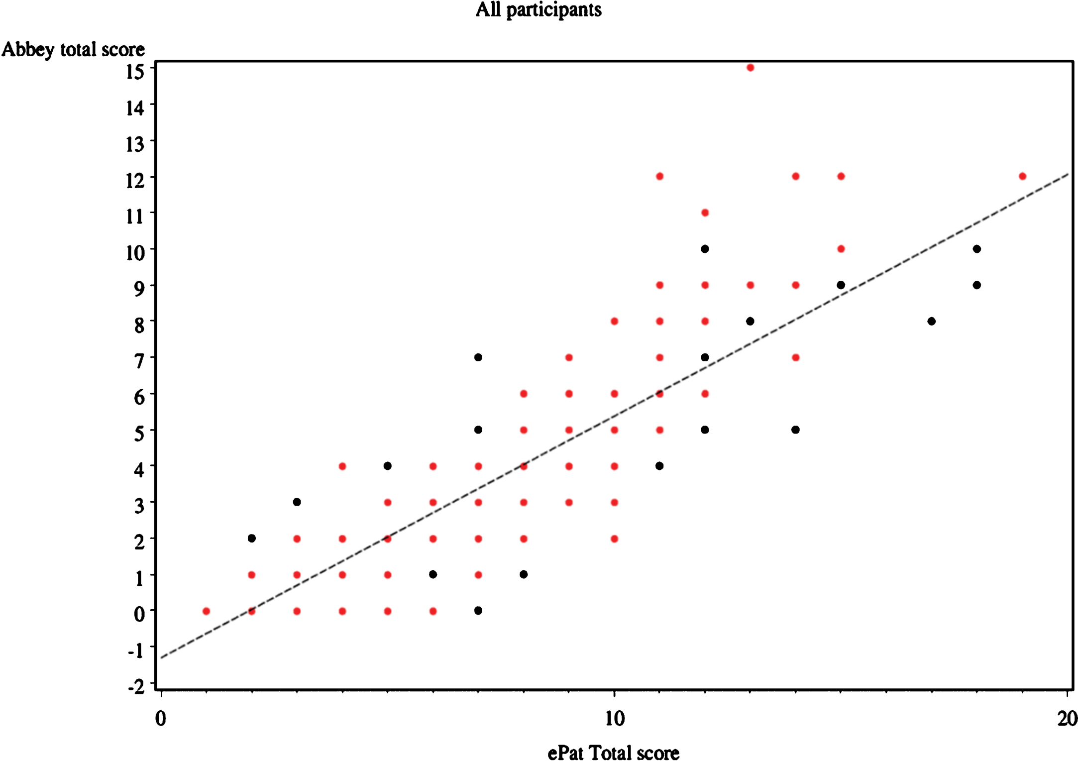 Scatter plot of individual APS scores and ePAT scores. Black dots indicating pain score at rest and red dots pain score with movement. Note that some dots represent more than one observation.