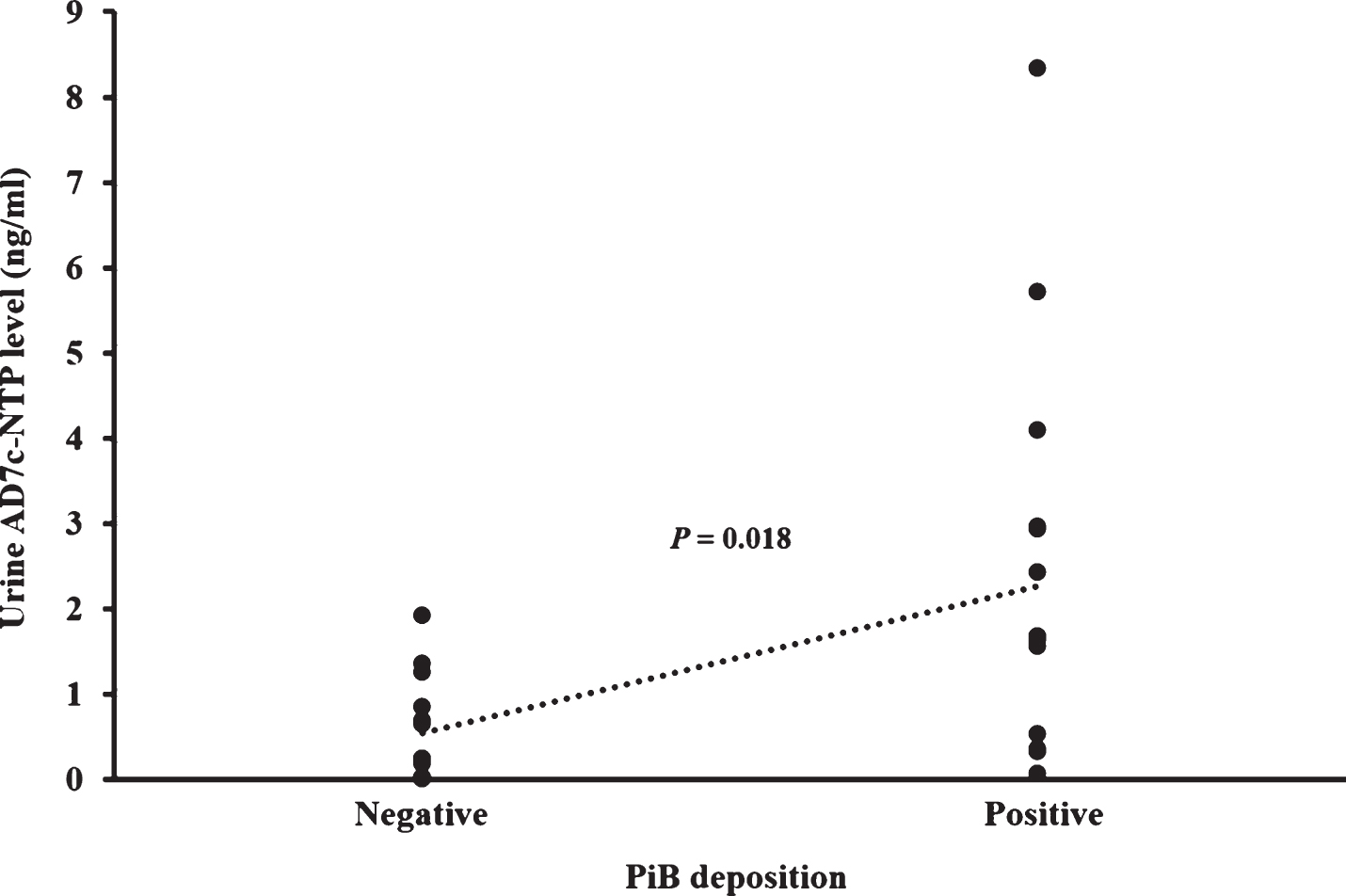 Difference in urine AD7c-NTP level between PiB positive subjects and PiB negative subjects. The mean values of urine AD7c-NTP are 2.27±2.22 ng/ml in PiB positive group (n = 16) and 0.55±0.60 ng/ml in PiB negative group (n = 14).