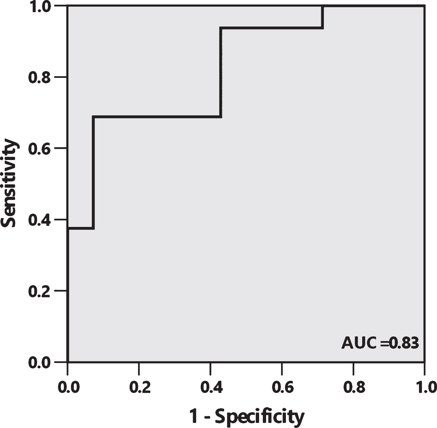 Receiver operating characteristic (ROC) curve depicts sensitivity and 1 minus specificity level of urine AD7c-NTP for discrimination between PiB positive and PiB negative patients with AD or MCI. The area under the curve (AUC) is 0.83 (95% CI 0.68 to 0.97), with sensitivity, specificity, PPV, and NPV of 68.8% (95% CI 41.5–87.9), 92.9% (95% CI 64.2–99.6), 91.7% (95% CI 59.8–99.6), and 72.2% (95% CI 46.4–89.3), respectively, at a cutoff of 1.46 ng/ml.
