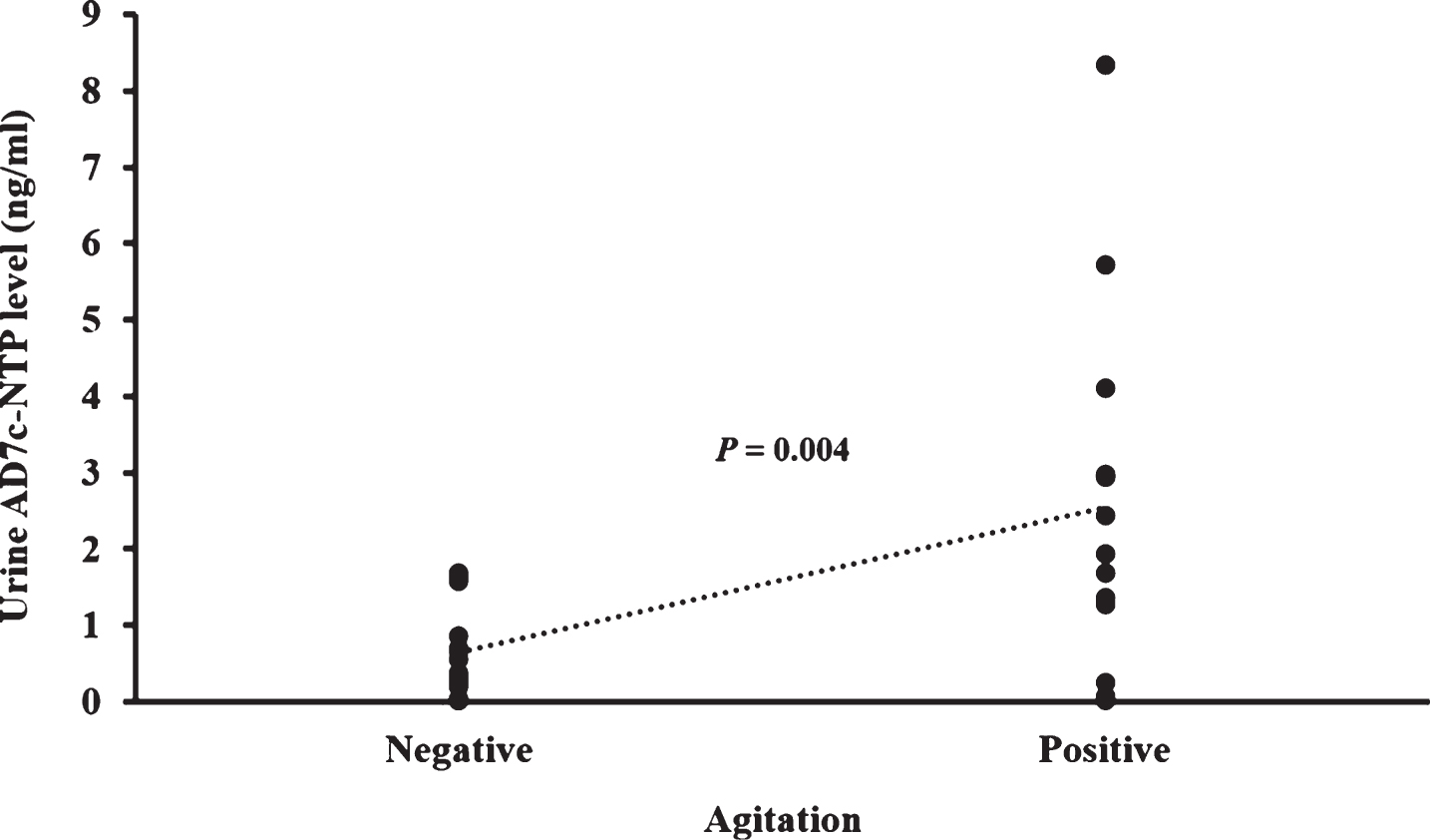 Difference of AD7c-NTP level between subjects with agitation and subjects without agitation. Agitation with score of 2 or more in NPI was considered as a reliable symptom. Using this cutoff value, participants were divided into agitation positive group and agitation negative group. The urine AD7c-NTP levels are 2.54±2.39 ng/ml in agitation positive subjects (n = 13) and 0.65±0.61 ng/ml in agitation negative subjects (n = 17).