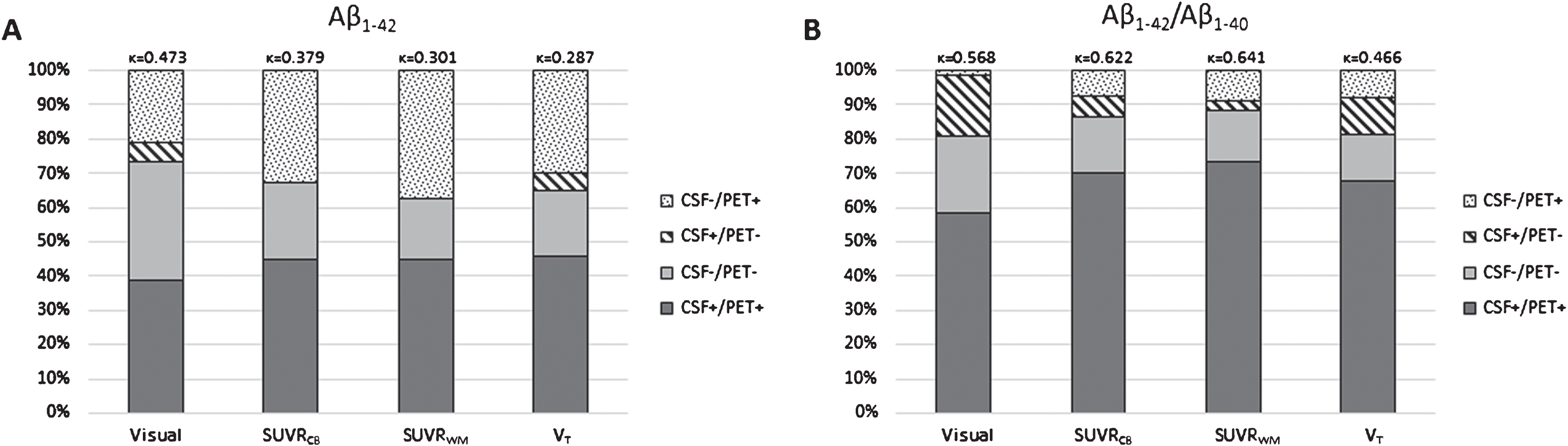 Concordance and discordance between amyloid markers. CSF Aβ1–42 and [18F]Florbetapir ([18F]AV45) PET (visual, SUVRCB, SUVRWM, and VT) (A) were compared to CSF Aβ1–42/Aβ1–40 and [18F]AV45 PET (same measurements as described for A) (B). Concordance increased for all four [18F]AV45 PET measurements when considering the CSF ratio. Especially, discordant CSF negative subjects became concordant CSF positive. Aβ, amyloid-β; [18F]AV45, [18F]Florbetapir; CB, cerebellar grey matter; CSF, cerebrospinal fluid; SUVR, standardized uptake value ratio; VT, total volume of distribution; WM, whole subcortical white matter.