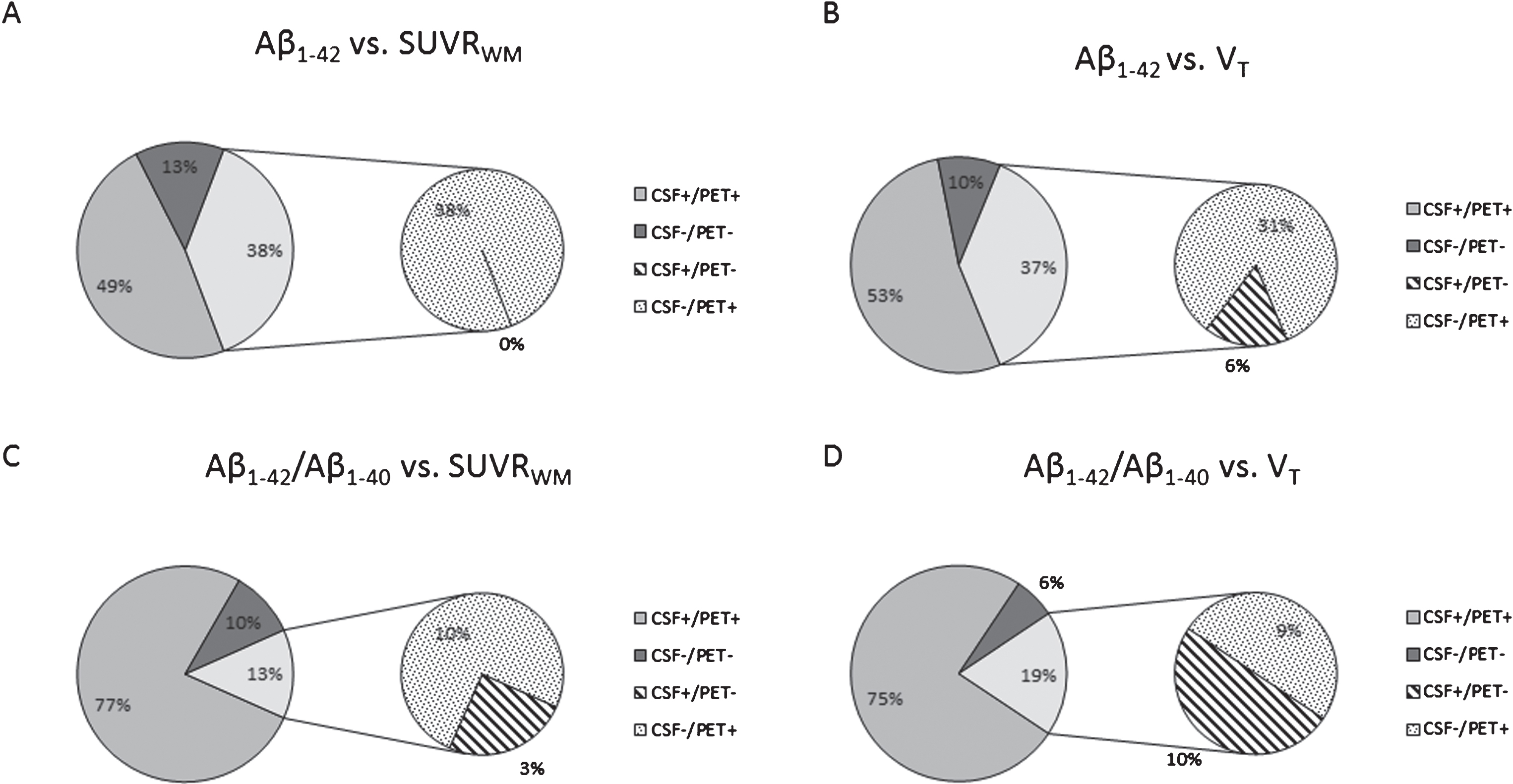 CSF Aβ versus SUVRWM (A and C) or VT (B and D) in MCI and AD dementia patients. After applying the CSF Aβ1–42/Aβ1–40 ratio a change from discordant negative CSF (CSF-/PET+) to concordant positive (CSF+/PET+) was detected. Only VT and SUVRWM are shown in this figure as VT is still the gold standard and SUVRWM is stronger correlated to CSF concentrations compared to SURVCB, in which no significant difference was detected between both SUVR measures. In total, 13% patients had only one abnormal amyloid marker when CSF was compared to SUVRWM, of which 10% had a positive amyloid-PET scan (CSF-/PET+), whereas only 3% of the patients had an abnormal CSF Aβ1–42/Aβ1–40 value (CSF+/PET-). For CSF compared to VT 19% had discordant amyloid markers, of which 9% had a positive amyloid-PET scan (CSF-/PET+), whereas 10% of the patients had an abnormal CSF Aβ1–42/Aβ1–40 value (CSF+/PET-). The other patients were in full concordance for their amyloid markers. This change from discordant negative CSF (CSF-/PET+) to concordant positive (CSF+/PET+) when the CSF Aβ1–42/Aβ1–40 was applied was also detected for the other [18F]AV45 PET measures (visual and SUVRCB). AD, Alzheimer’s disease; [18F]AV45, [18F]Florbetapir; CB, cerebellar grey matter; CSF, cerebrospinal fluid; MCI, mild cognitive impairment; SUVR, standardized uptake value ratio; VT, total volume of distribution; WM, whole subcortical white matter.