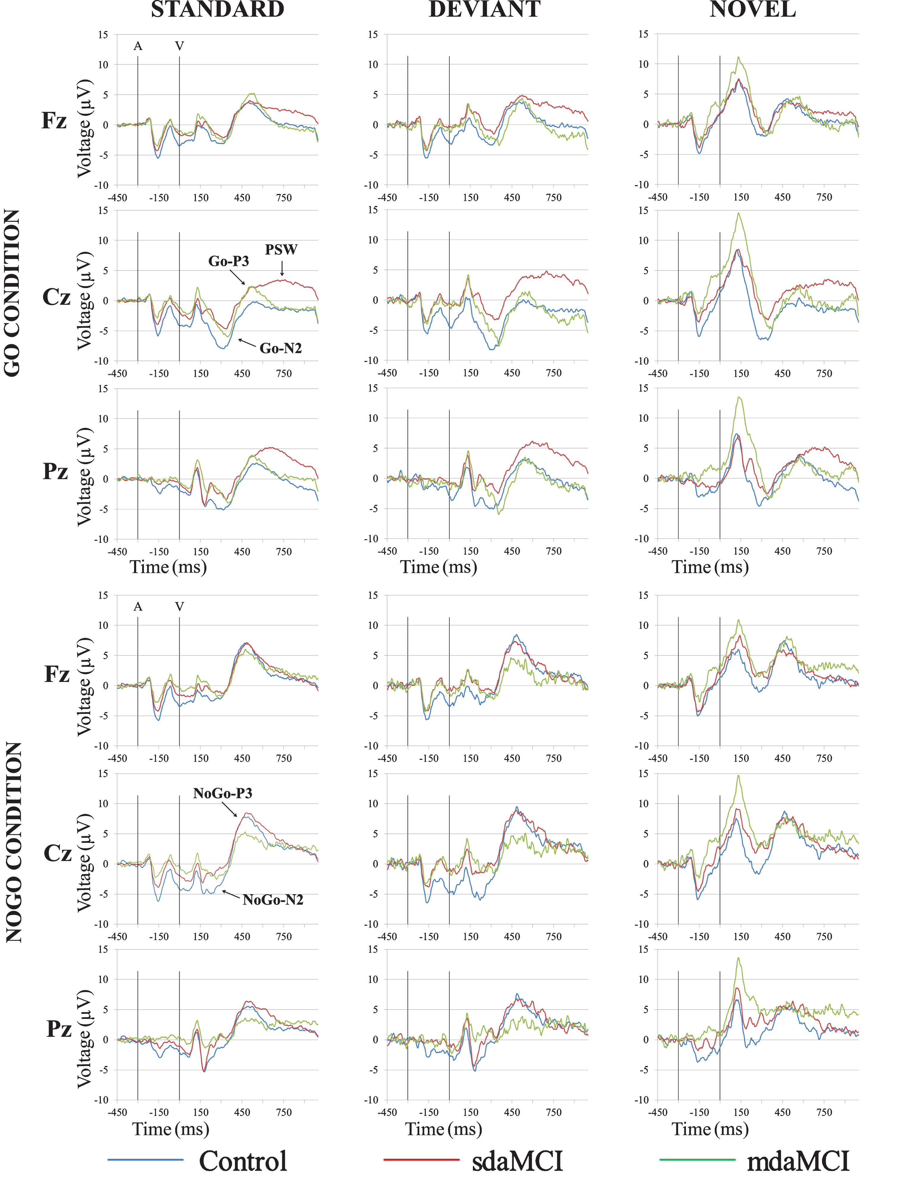 Grand-average event-related potential waveforms, for the Control (blue line), sdaMCI (red line), and mdaMCI (green line) groups, in the Standard-Go, Deviant-Go and Novel-Go conditions (upper panel), and Standard-NoGo, Deviant-NoGo and Novel-NoGo conditions (lower panel), at Fz, Cz, and Pz electrode sites.