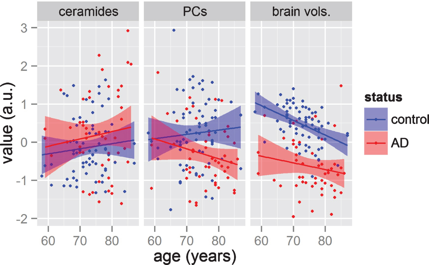 Comparisons on how variable groups (lipids and brain volume measurements) change with age in AD and control groups. The y-axis represents the averages of three groups of variables, namely: the six ceramides; the three phosphatidylcholines (PCs); and the four brain volumes (from left panel to right panel). The x-axis represents age. Each point presents a subject, while color represents the diagnosis of each patient. Solid line represents simple linear regression for each group, while the shaded area represents the 0.95 confidence interval.