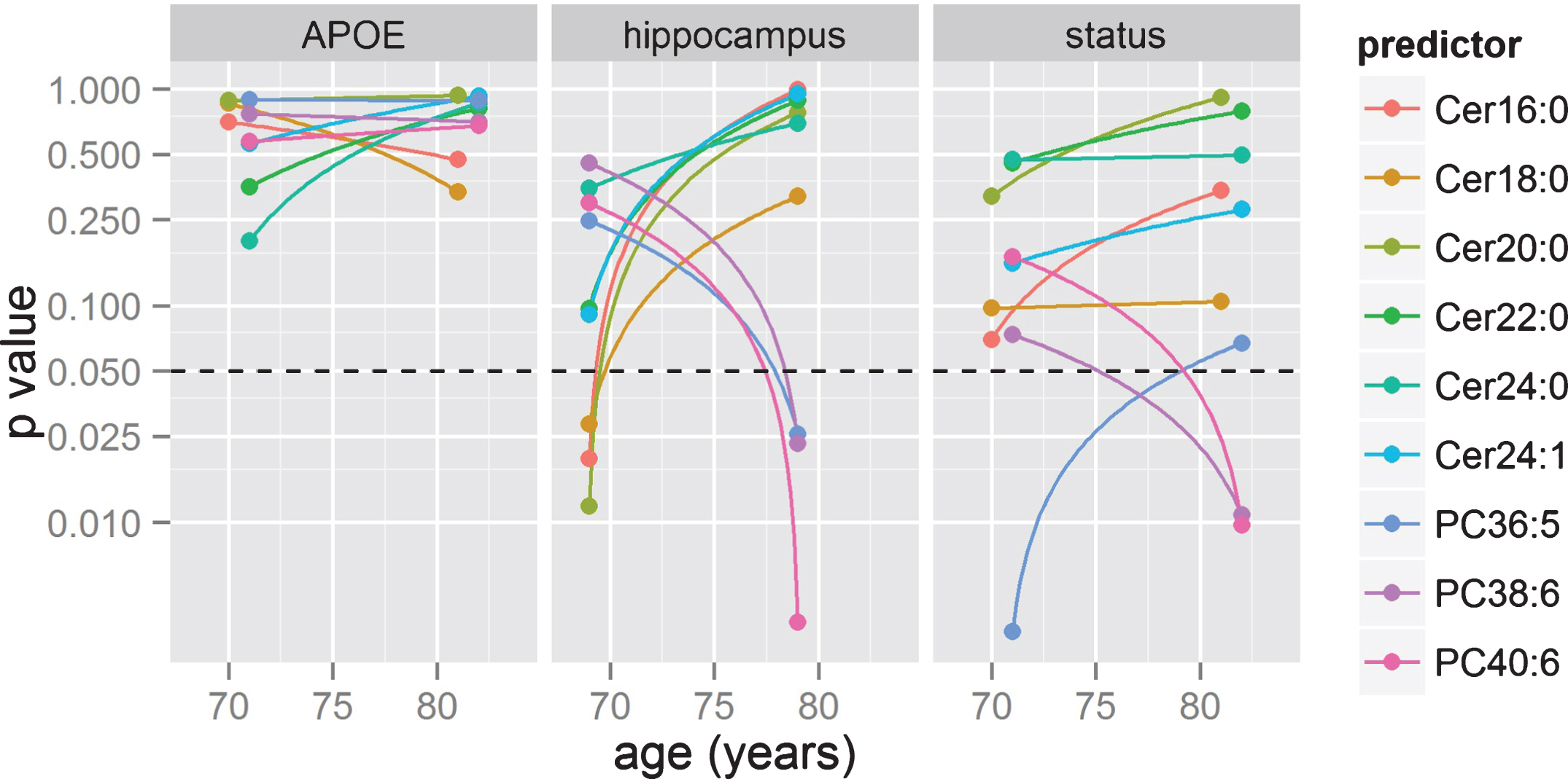 Time or age-bin analyses. GLM were applied in two age bins to statistical significance of effects between lipids and three target variables (APOE status, hippocampal volume, and AD diagnosis) based on GLM models. p-values are shown in log scale, with dotted lines representing the p = 0.05 threshold.