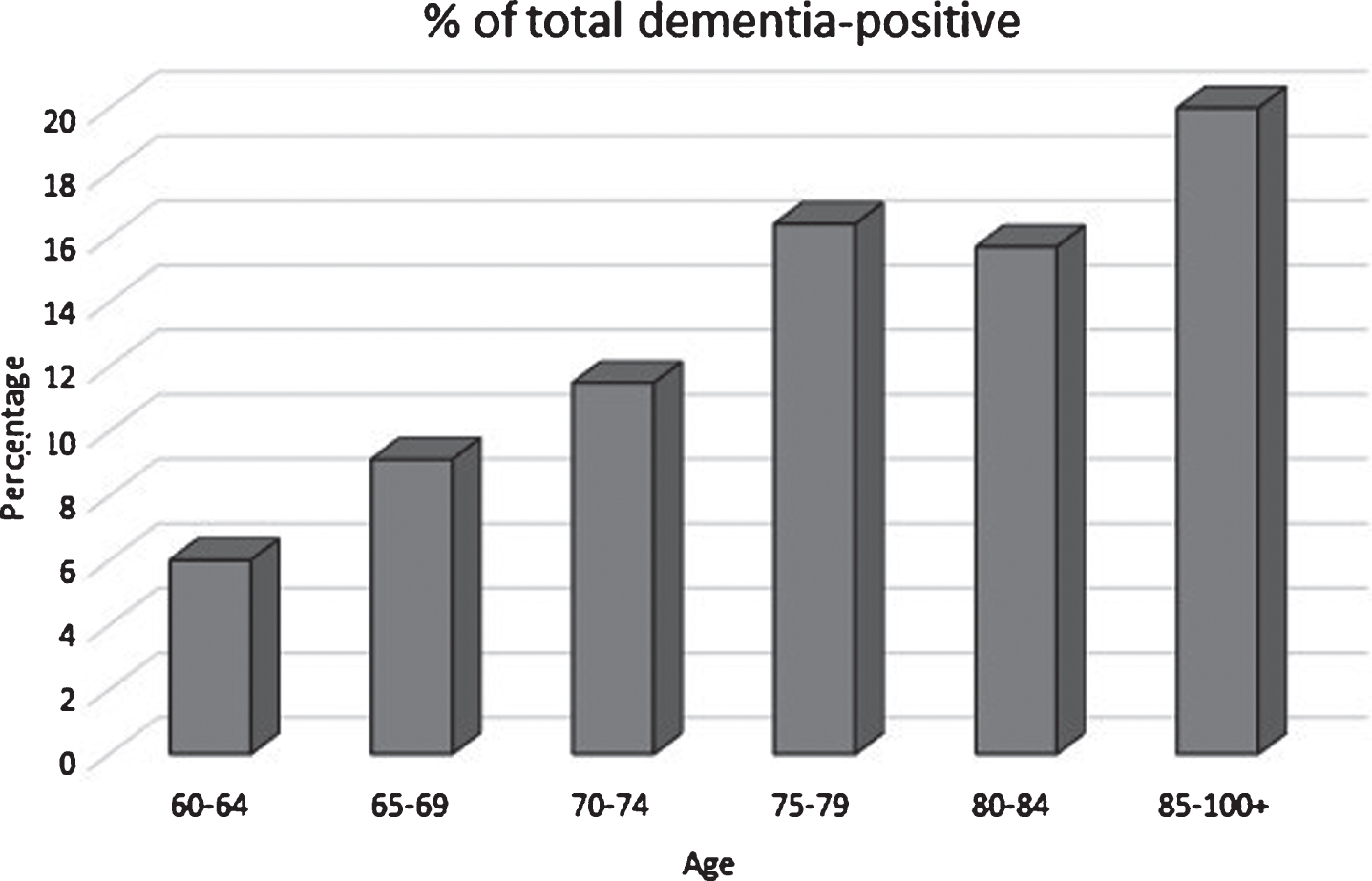 Dementia-positive percentage by age group in the study population.