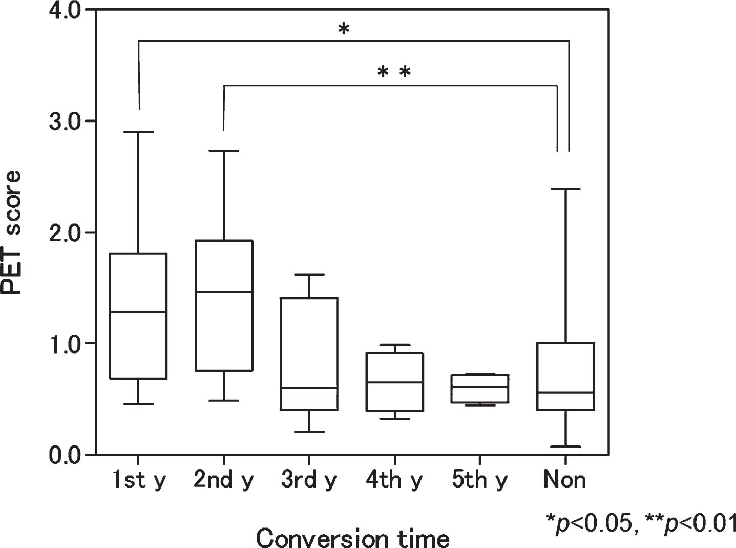 Box plot of baseline positron emission tomography (PET) scores according to conversion time. Patients with mild cognitive impairment progressing to Alzheimer’s disease in the first and second years had significantly higher scores than nonconverters (p < 0.05 and <0.01, respectively). 1st y, first year converter; 2nd y, second year converter; 3rd y, third year converter; 4th y, fourth year converter; 5th y, fifth year converter; Non, nonconverter.
