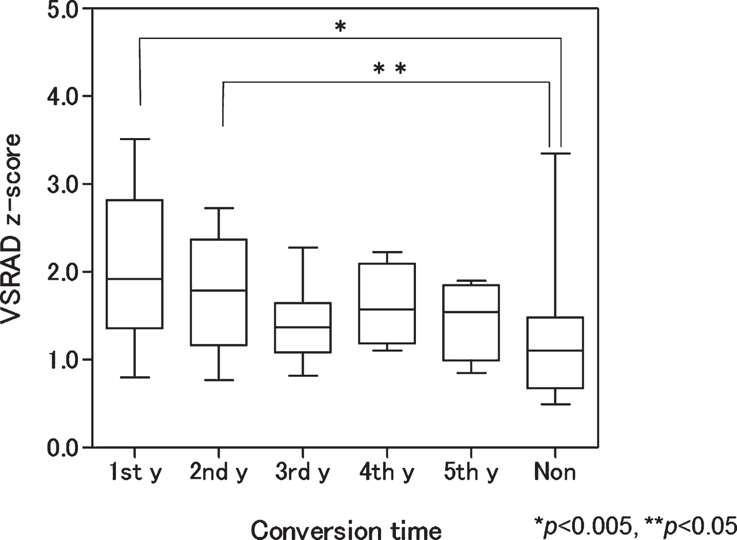 Box plot of baseline voxel-based specific regional analysis system for Alzheimer’s disease (VSRAD) z-scores according to conversion time. Patients with mild cognitive impairment progressing to Alzheimer’s disease in the first and second years had significantly higher scores than nonconverters (p < 0.005 and <0.05, respectively). 1st y, first year converter; 2nd y, second year converter; 3rd y, third year converter; 4th y, fourth year converter; 5th y, fifth year converter; Non, nonconverter.