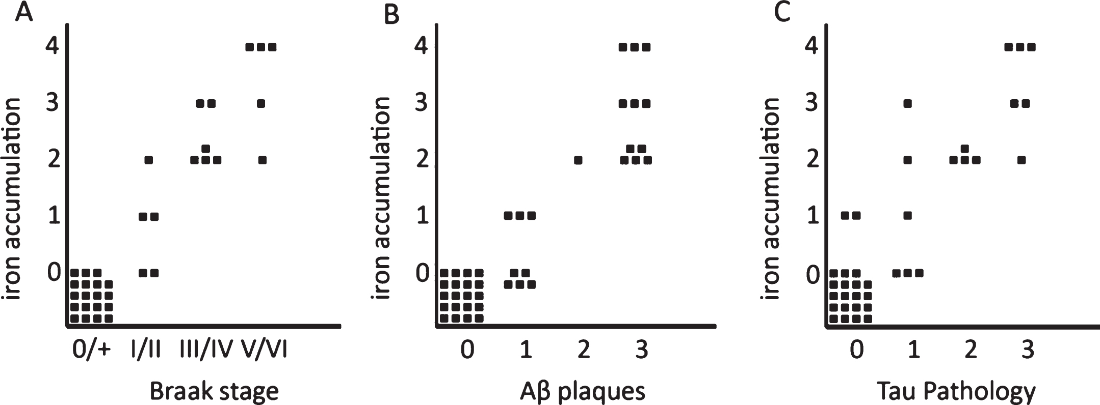 Semi-quantitative correlation between iron accumulation and Braak stage (A), Aβ plaques (B), and tau pathology (C). Iron accumulation: 0: no iron accumulation, 1: low, 2: intermediate and 3: high iron accumulation in plaques and microglia, 4: high iron accumulation in plaques and microglia and a band shaped iron/PLP increase in the middle cortical layers. For grading definitions, see Methods. All three correlations were statistically significant (p < 0.001).