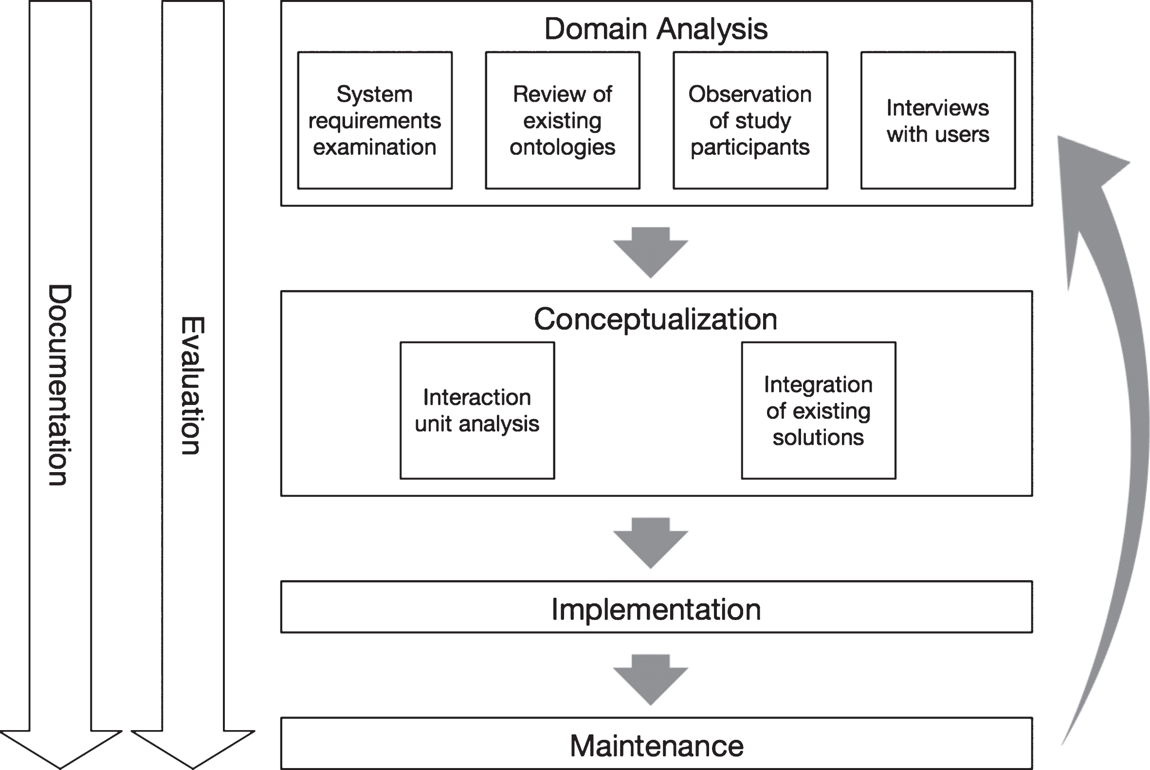 The proposed development process for situation models. Figure adapted from [21]. The process consists of domain analysis, conceptualization, implementation, and maintenance. In parallel to these phases, there are two additional processes. These are the evaluation of the results of each phase and their documentation.