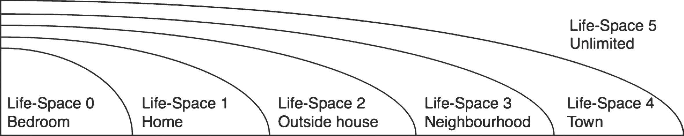 Life-space levels as proposed in [29]. Life-space of 0 is limited to the bedroom; Life-space of 1 is limited to the home of the person; Life-space of 2 is limited to the immediate outside of the home; Life-space of 3 is limited to the neighborhood; Life-space of 4 is limited to the town where the person is living; Life-space of 5 is unlimited.