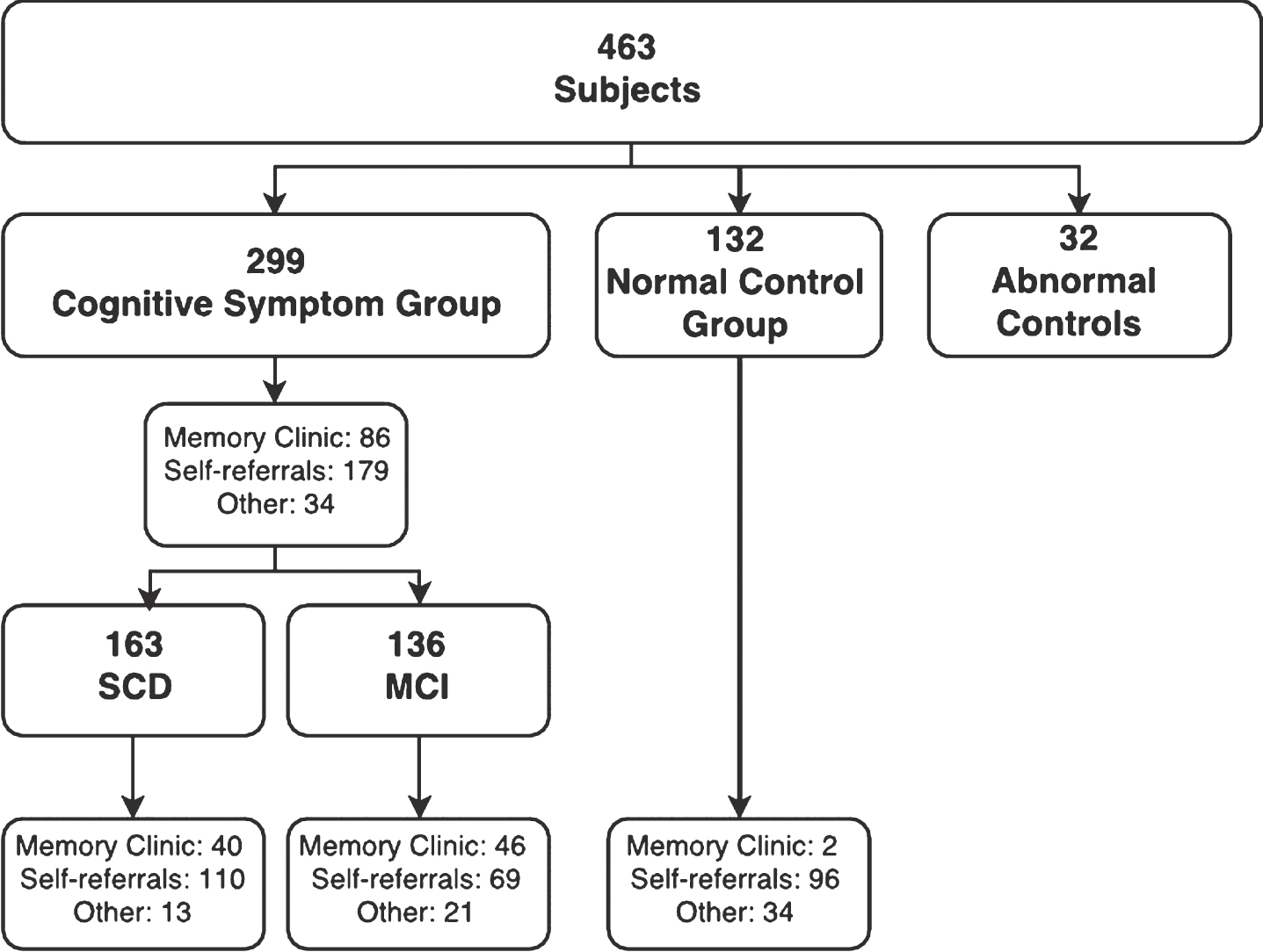A total of 463 participants were classified according to disease stage at the time of analysis, whereof 32 recruited as controls showed abnormal cognitive performance and were excluded from analysis. Participants were classified as belonging to a normal control group or cognitive symptom group (SCD and MCI), and their characteristics analyzed depending on recruitment source.