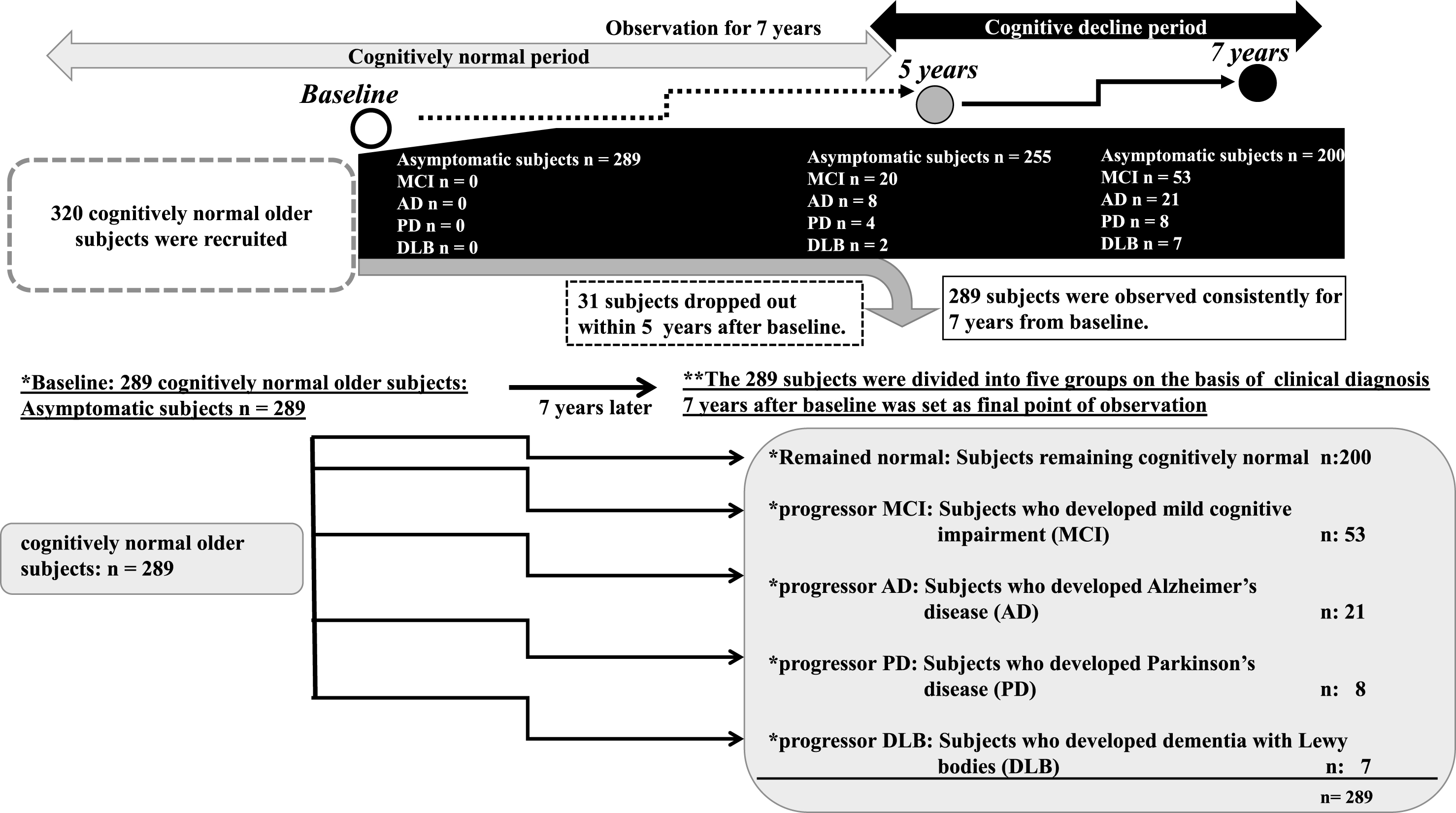 Outline of the follow up study. An outline of this follow up study is shown in a flowchart. We recruited 320 participants who previously voluntarily visited the memory clinic and were deemed cognitively normal without organic brain disorder, ranging from 69 to 89 years old. Informed consent was obtained from all participants. Of these participants, 31 dropped out within 5 years after baseline. Thus, a total of 289 cognitively normal older participants were consistently followed up for 7 years from April 2010 to April 2017. At 7 years after baseline, the 289 participants were divided into the following five groups on the basis of neurological status: *Remained normal: Subjects remaining cognitively normal (n = 200); *Progressor MCI: Subjects who developed MCI 7 years later (n = 53); *Progressor AD: Subjects who developed AD 7 years later (n = 21); *Progressor PD: Subjects who developed PD 7 years later (n = 8); and *Progressor DLB: Subjects who developed DLB 7 years later (n = 7). At 5 years later, there were 20 MCI, eight AD, four PD, and two DLB patients.