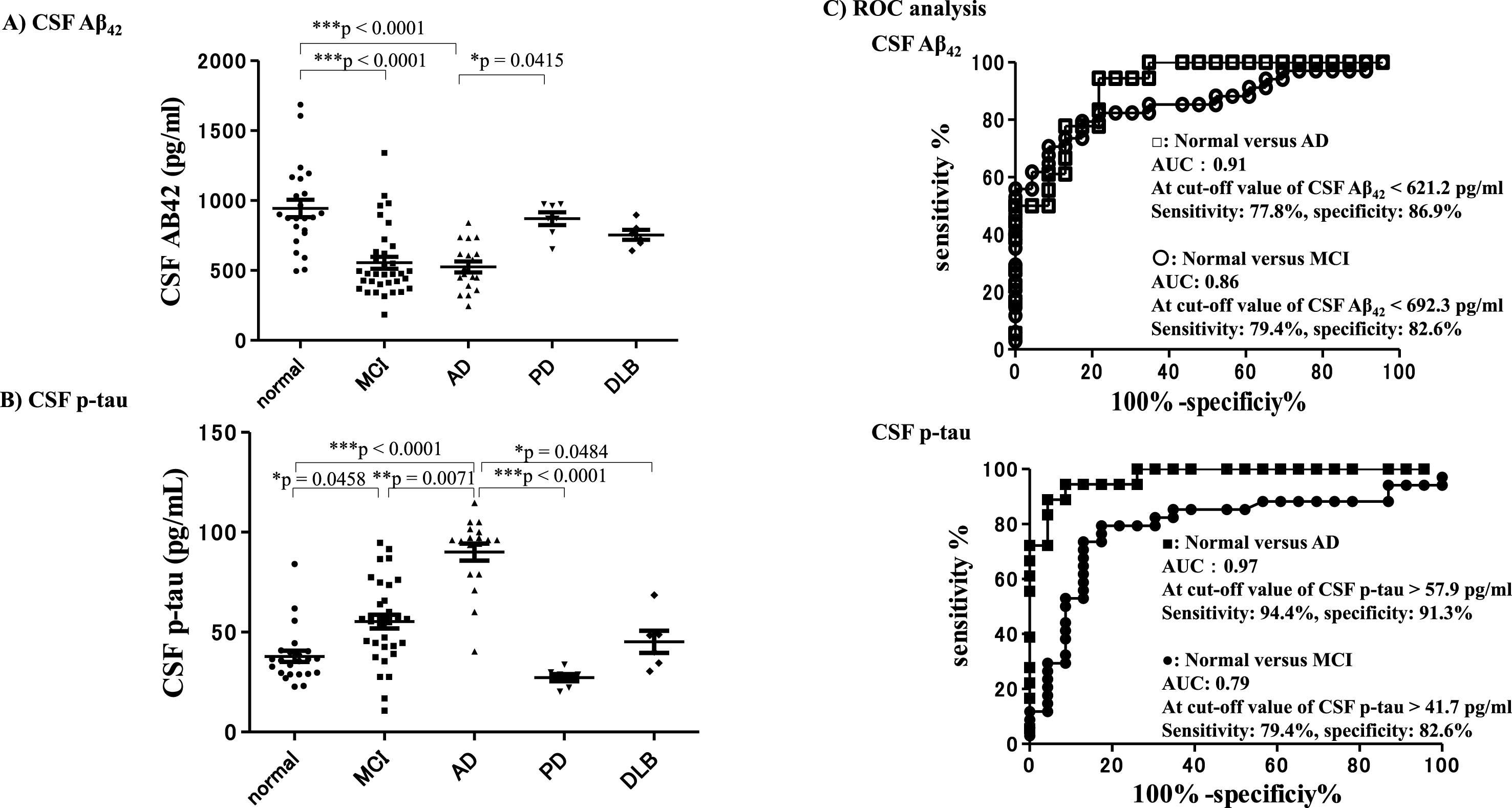 CSF-Aβ42 and CSF-p-tau 7 years after baseline. CSF-Aβ42 and CSF-p-tau measured at the final point (7 years after baseline) in each group. CSF-Aβ42 levels of subjects in the AD and MCI groups were significantly lower compared with subjects who remained cognitively normal (A). CSF-p-tau levels were significantly higher in the AD group compared with subjects who remained cognitively normal and with the other neurological disease groups. CSF p-tau levels in subjects with AD were significantly higher than those in subjects with MCI and subjects with DLB (B). ROC analysis revealed that the level of CSF-Aβ42 7 years after baseline could differentiate subjects with AD from those who remained cognitively normal with an AUC of 0.91, sensitivity of 77.8%, and specificity of 86.9%, with a cut-off value of <621.2 pg/ml. The level of CSF-Aβ42 differentiated subjects with MCI from those who remained cognitively normal with an AUC of 0.86, sensitivity of 79.4%, and specificity of 82.6% with a cut-off value of <692.3 pg/ml. CSF p-tau levels could differentiate AD subjects from those who remained cognitively normal with an AUC of 0.97, sensitivity of 94.4%, and specificity of 91.3% with a cut-off value of >57.9 pg/ml, and differentiate MCI subjects from normal subjects with an AUC of 0.79, sensitivity of 79.4%, and specificity of 82.6% with a cut-off value of >41.7 pg/ml (C). Thus, the CSF-Aβ42 and CSF p-tau results revealed that subjects in the AD group exhibited AD-specific biomarker changes.