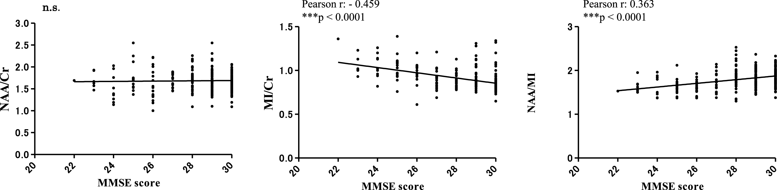 Correlations between MRS metabolites (NAA/Cr, MI/Cr and NAA/MI) and MMSE scores 7 years after baseline. There were no significant correlations between MMSE scores and the NAA/Cr ratio. The MI/Cr ratio was negatively correlated with MMSE scores (Pearson r: –0.459, ***p < 0.0001). The NAA/MI ratio was positively correlated with MMSE scores (Pearson r: 0.363, ***p < 0.0001). The results did not reveal a significant correlation between the NAA/MI ratio and CSF-Aβ42 or CSF-p-tau levels at 7 years from baseline (data not shown).
