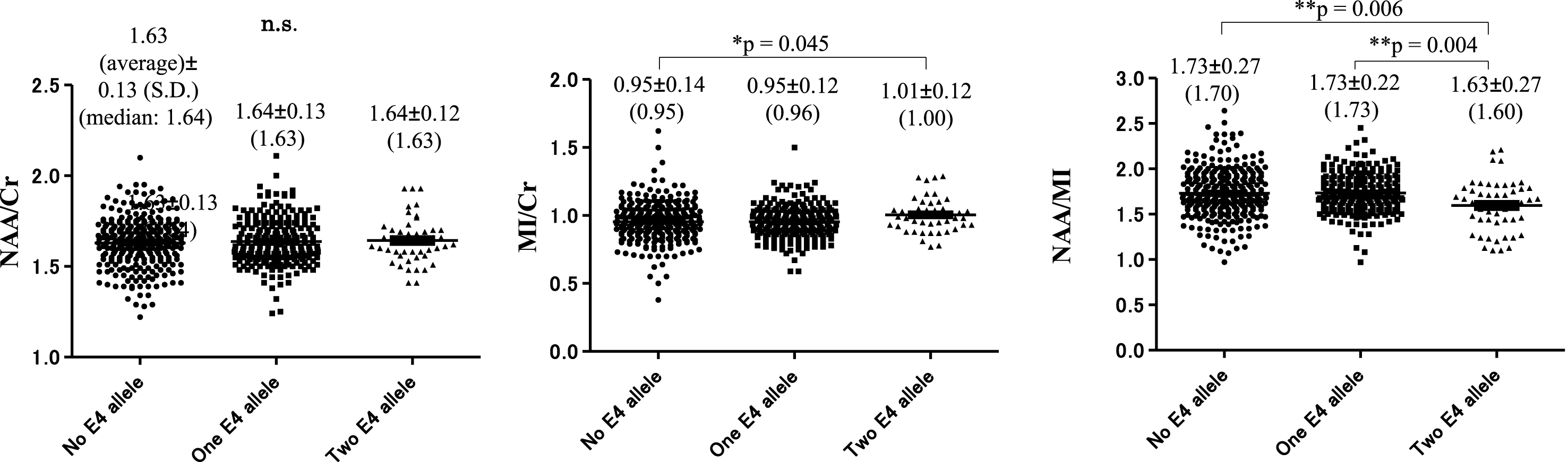 Number of apolipoprotein E ɛ4 alleles and NAA/Cr, MI/Cr, and NAA/MI ratio at baseline. There was no significant difference between subjects with the ɛ4 allele and subjects without the ɛ4 allele in NAA/Cr ratio. MI/Cr ratio at baseline was significantly increased in subjects with two copies of the ɛ4 allele: 1.01±0.12 (1.00) compared with subjects without the ɛ4 allele: 0.95±0.14 (0.95) (*p = 0.045). The NAA/MI ratio at baseline was significantly decreased in subjects with two copies of the ɛ4 allele 1.63±0.27 (1.60) compared with subjects with one copy of the ɛ4 allele 1.73±0.22 (1.73) (**p = 0.004) and subjects without the ɛ4 allele: 1.73±0.27 (1.70), (**p = 0.006).