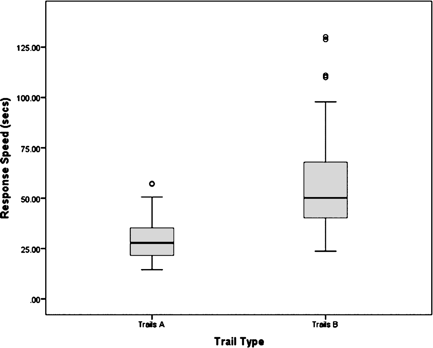 Box plot of mean information processing speed (s) for Trails A and B performance in older adults.